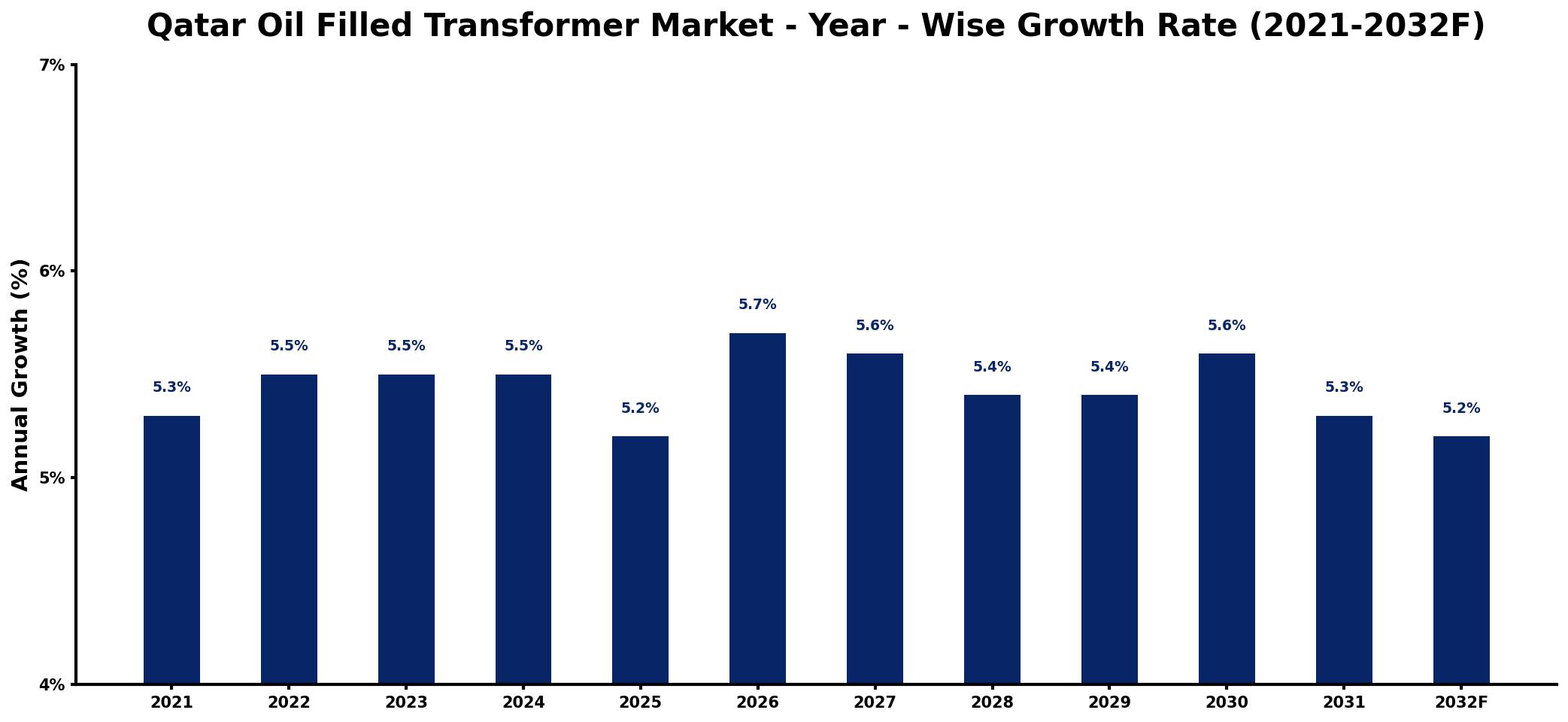 Qatar Oil Filled Transformer Market Year-wise Growth Rate and Key Drivers