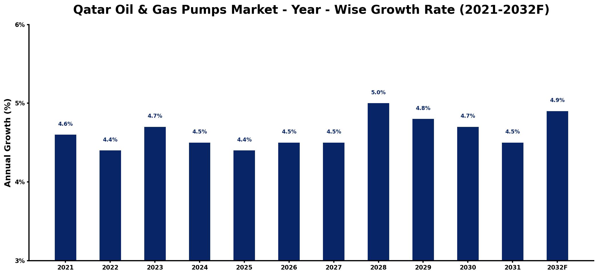 Qatar Oil & Gas Pumps Market Year-wise Growth Rate and Key Drivers
