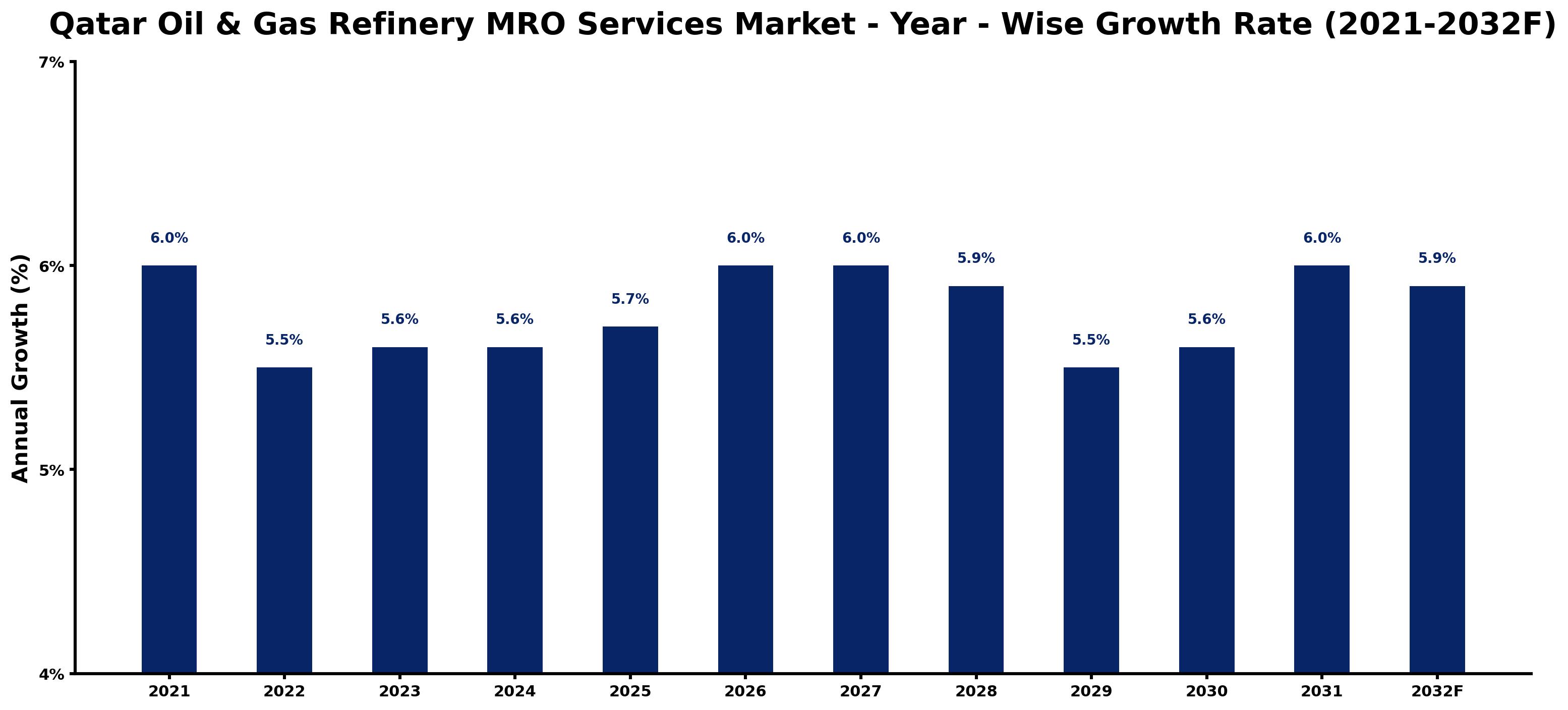 Qatar Oil & Gas Refinery MRO Services Market Year-wise Growth Rate and Key Drivers
