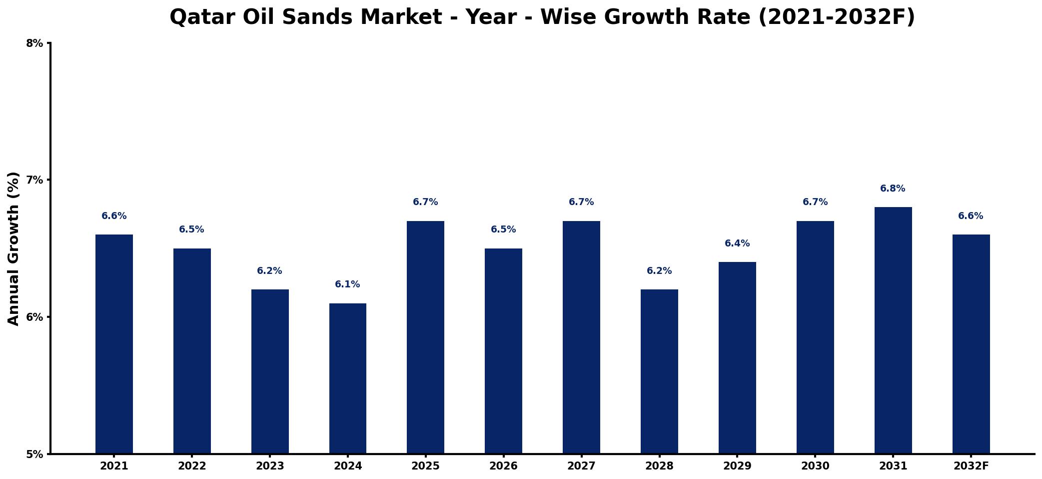 Qatar Oil Sands Market Year-wise Growth Rate and Key Drivers