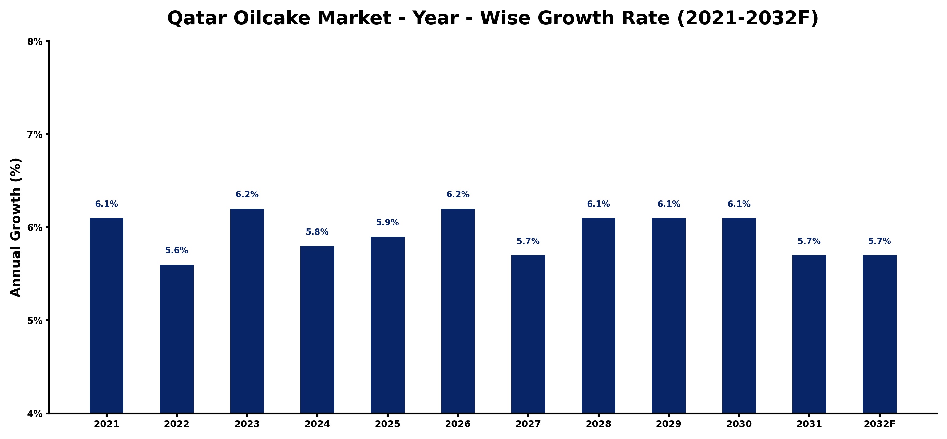 Qatar Oilcake Market Year-wise Growth Rate and Key Drivers