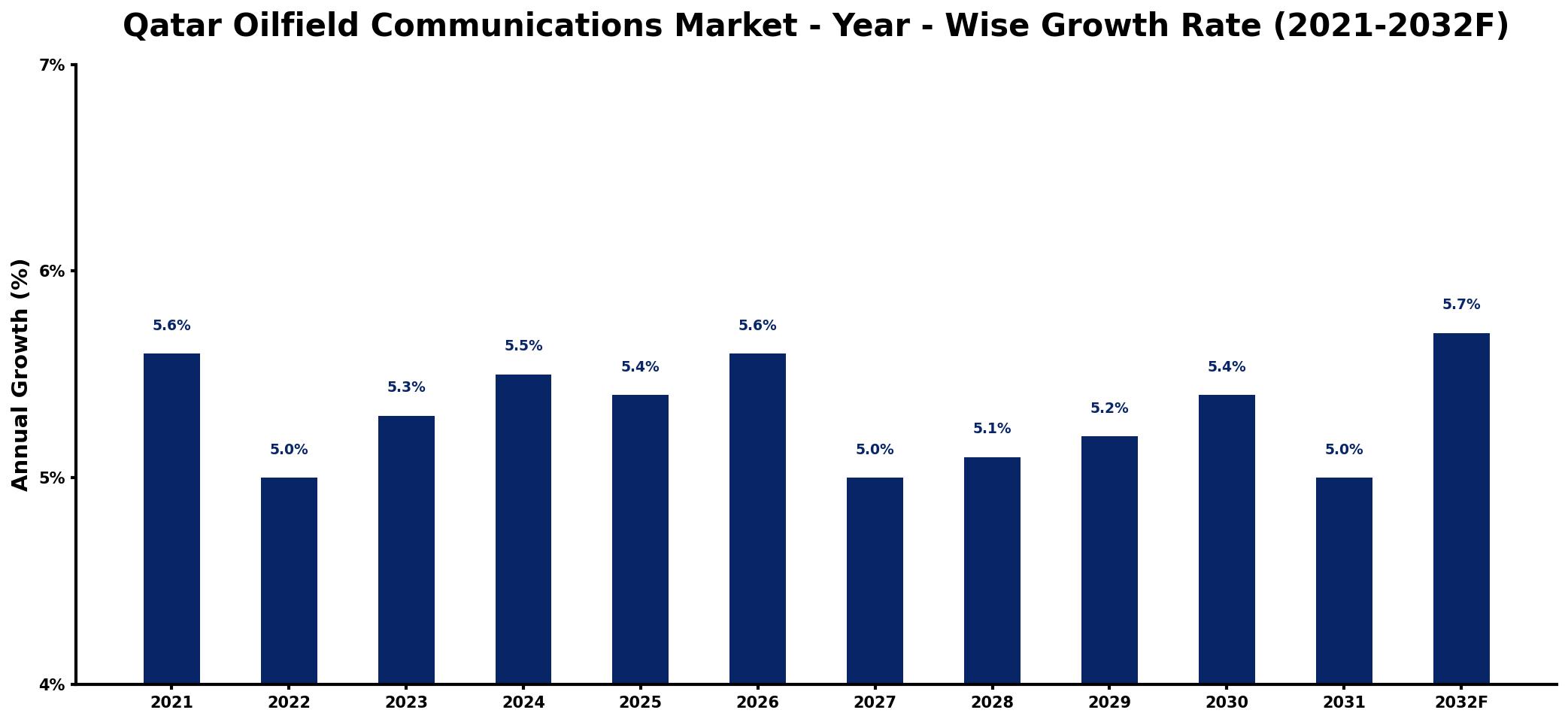 Qatar Oilfield Communications Market Year-wise Growth Rate and Key Drivers