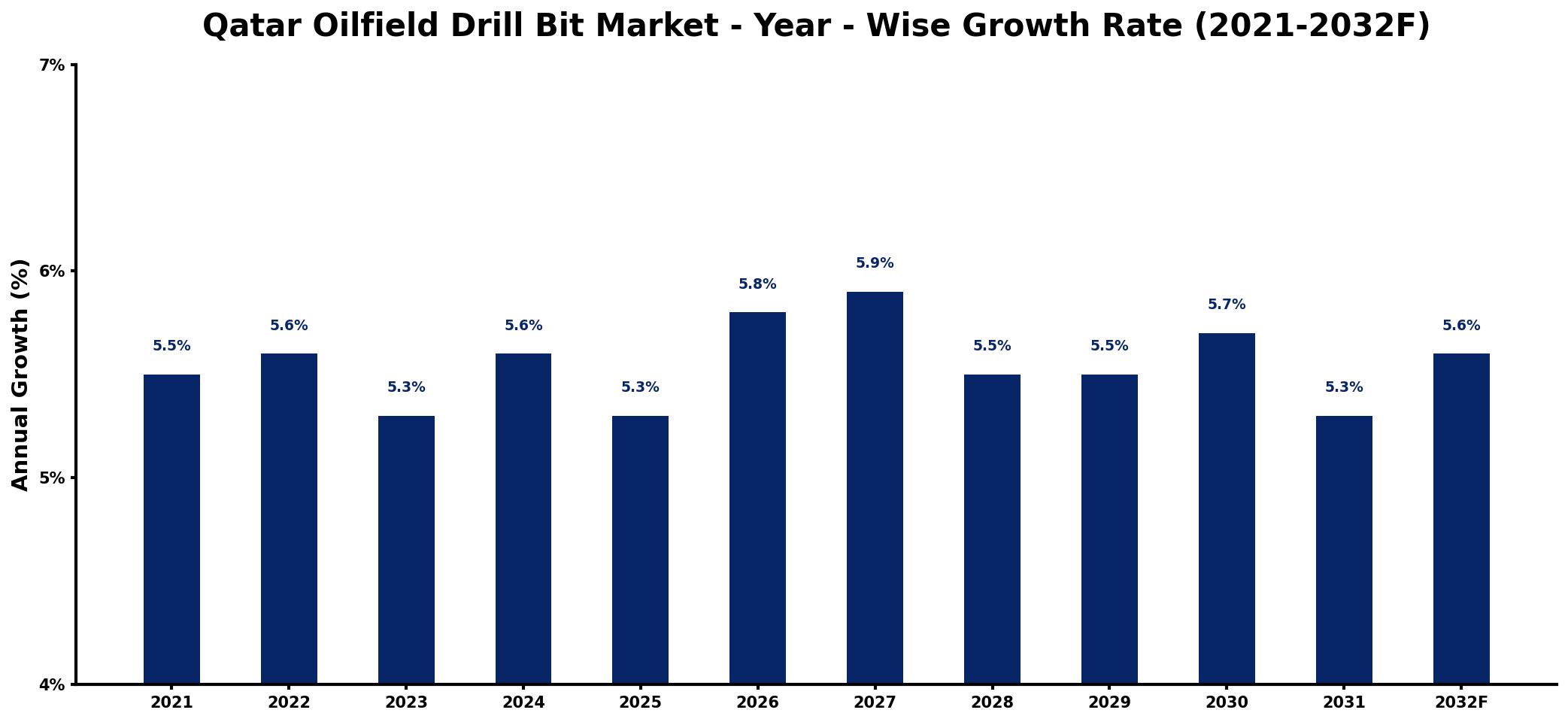 Qatar Oilfield Drill Bit Market Year-wise Growth Rate and Key Drivers