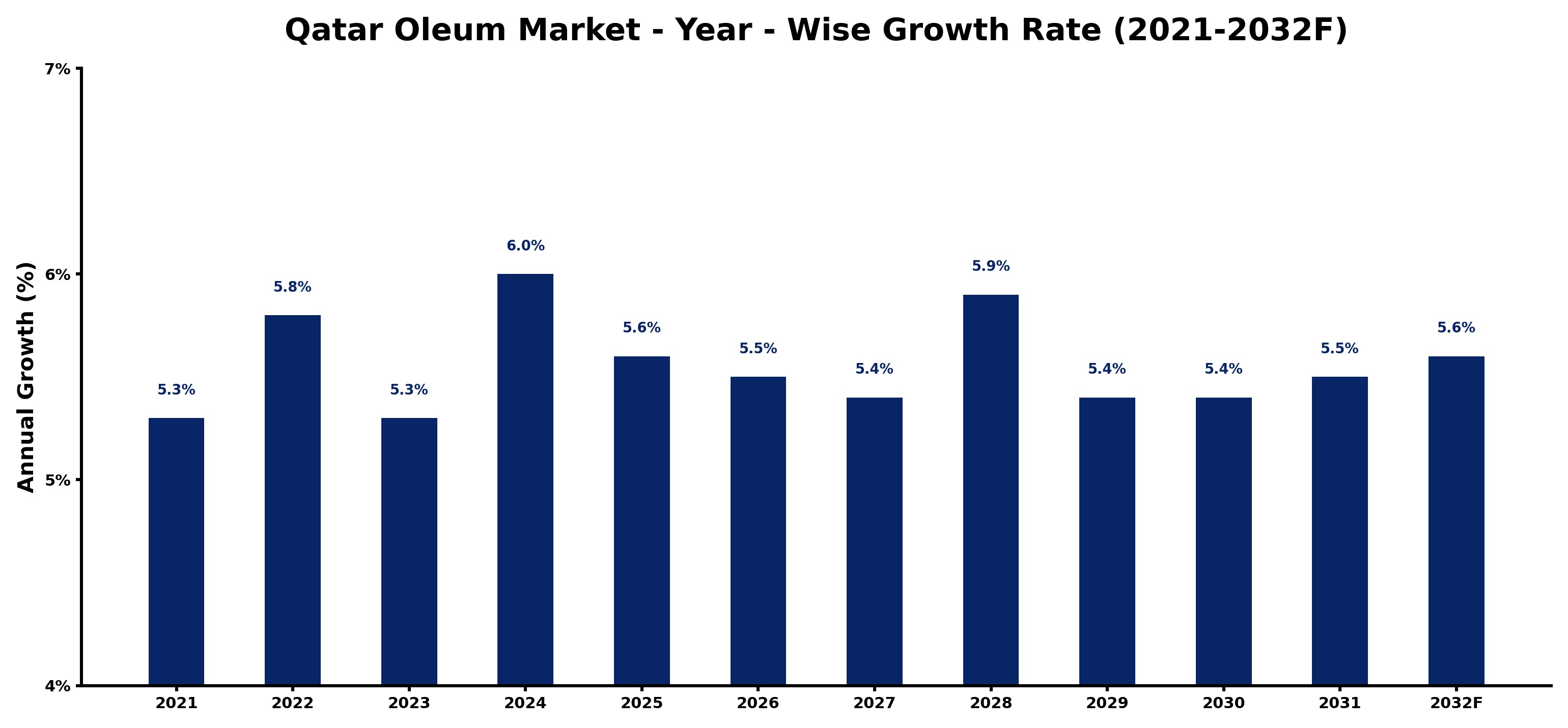 Qatar Oleum Market Year-wise Growth Rate and Key Drivers