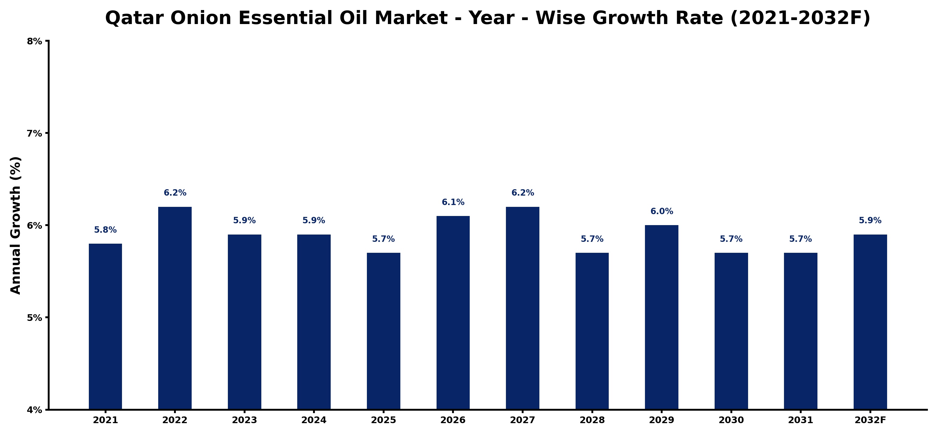 Qatar Onion Essential Oil Market Year-wise Growth Rate and Key Drivers