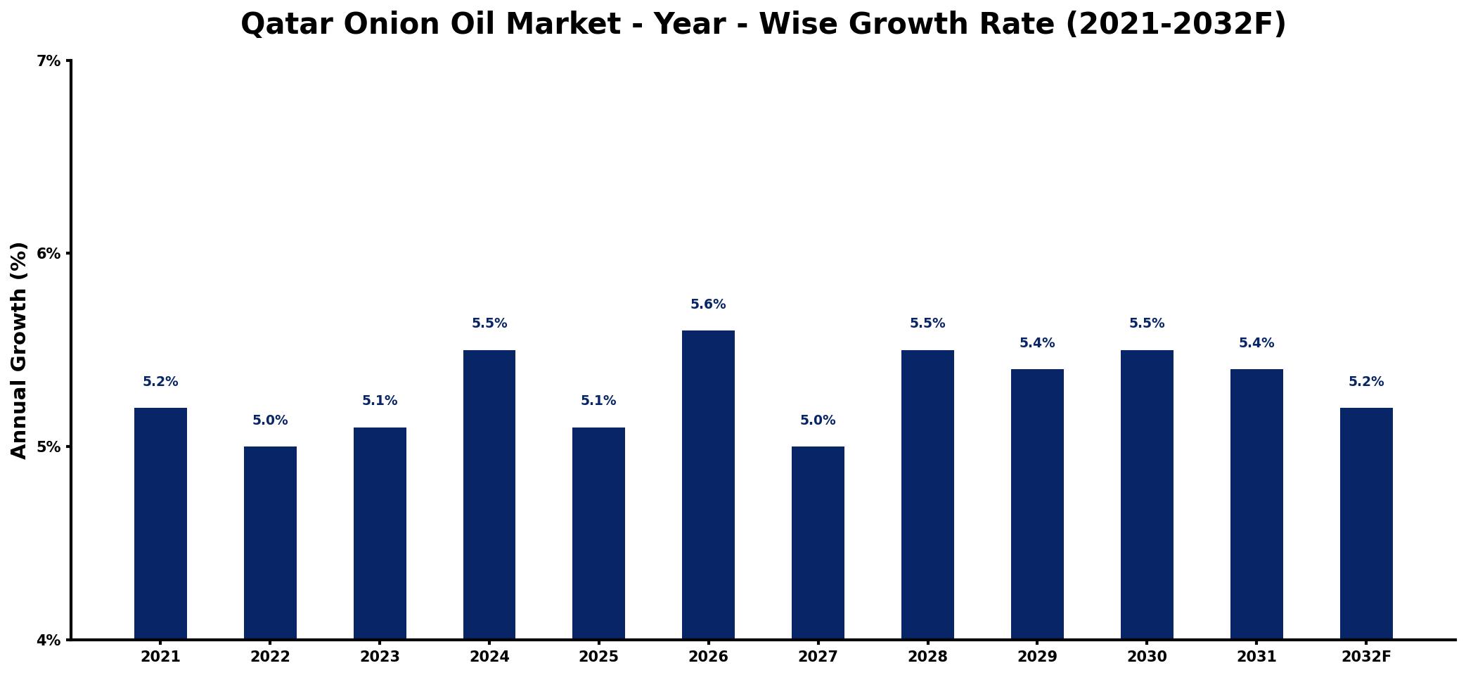Qatar Onion Oil Market Year-wise Growth Rate and Key Drivers