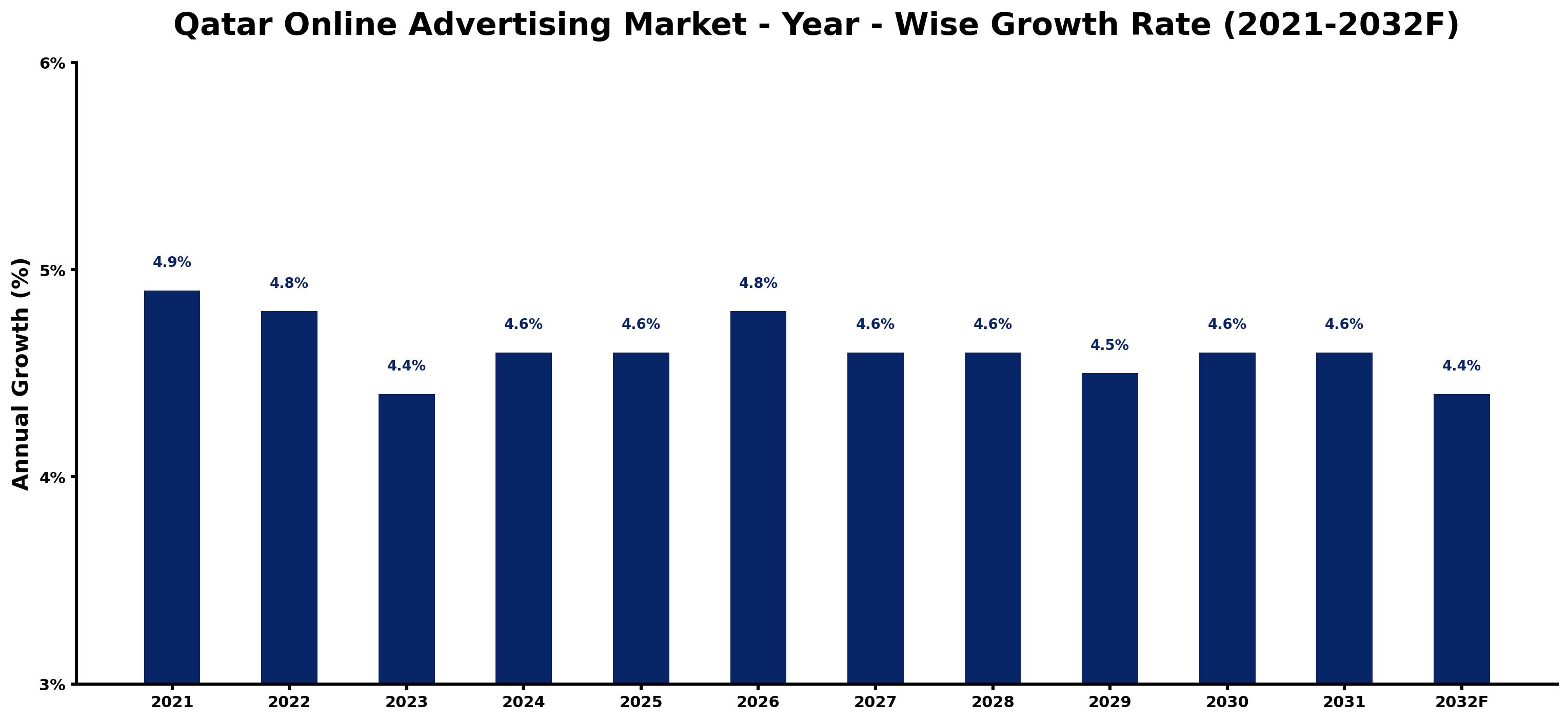 Qatar Online Advertising Market Year-wise Growth Rate and Key Drivers
