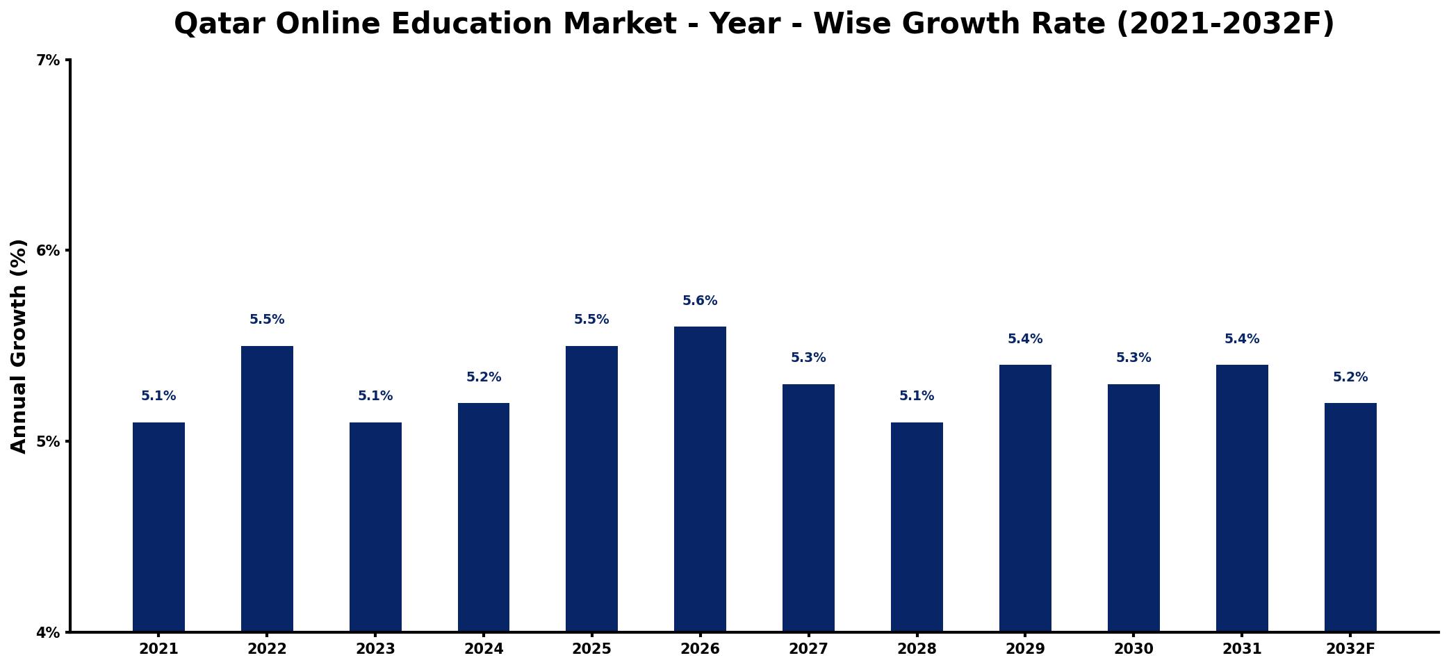 Qatar Online Education Market Year-wise Growth Rate and Key Drivers