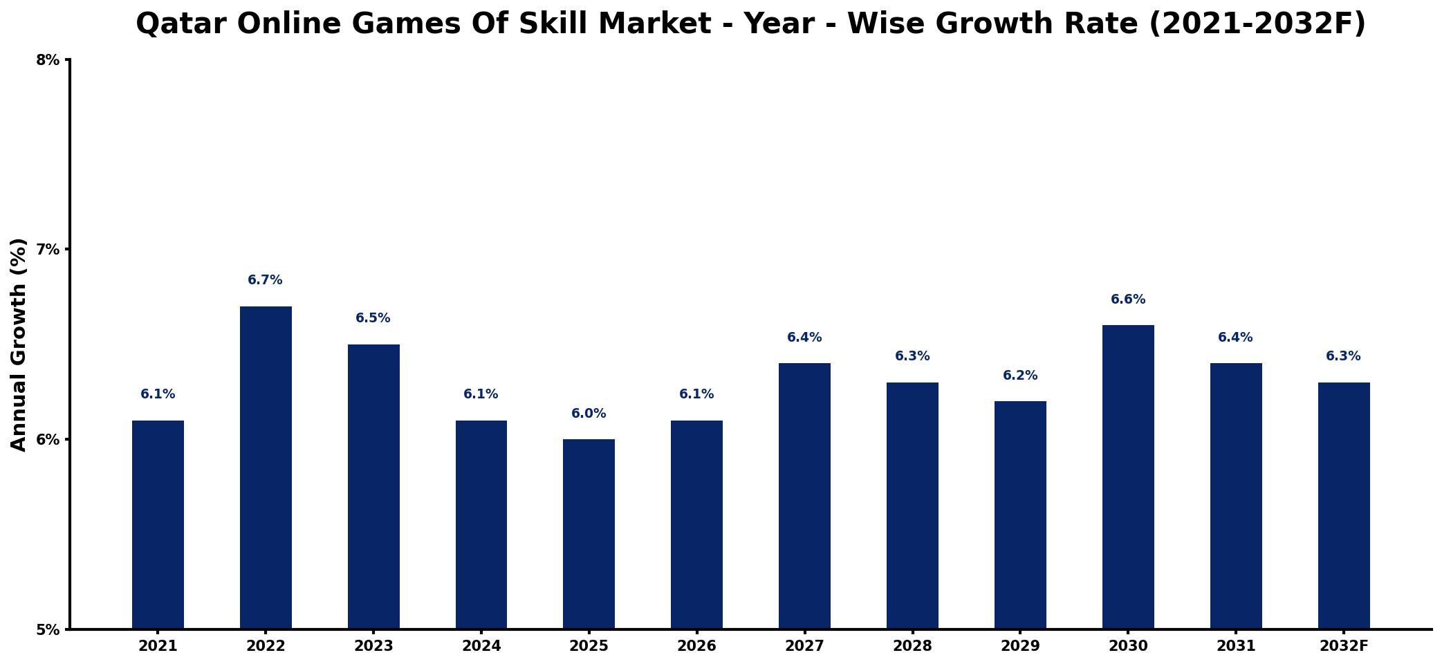 Qatar Online Games Of Skill Market Year-wise Growth Rate and Key Drivers