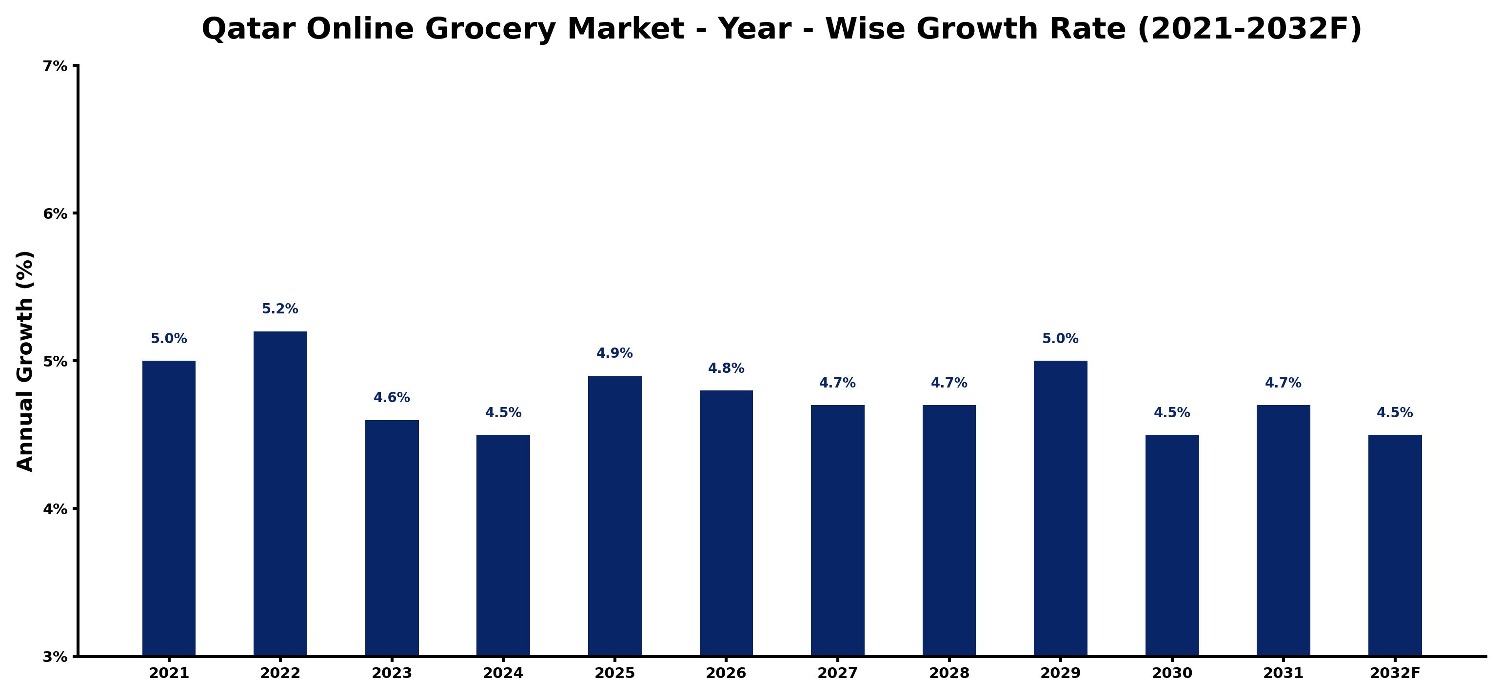 Qatar Online Grocery Market Year-wise Growth Rate and Key Drivers
