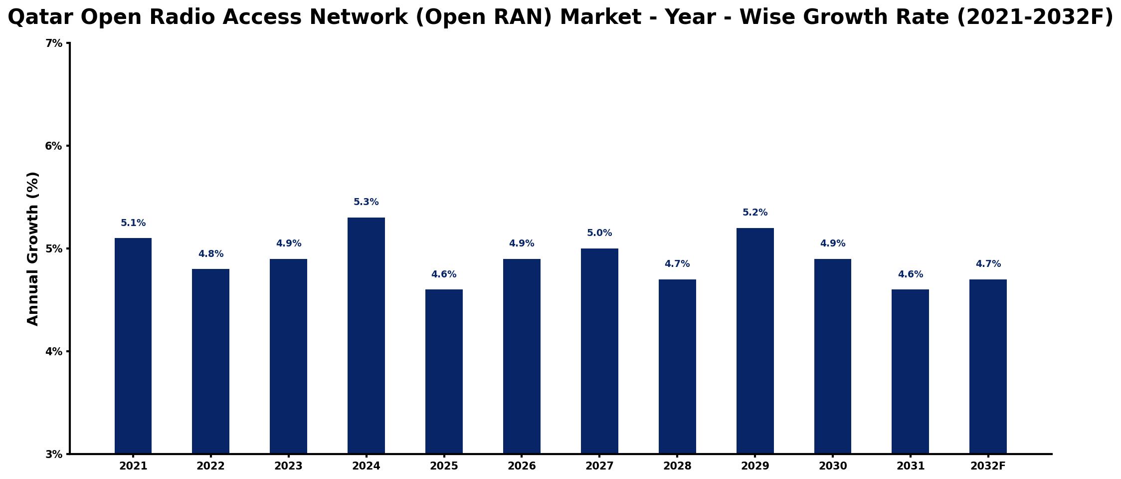 Qatar Open Radio Access Network (Open RAN) Market Year-wise Growth Rate and Key Drivers
