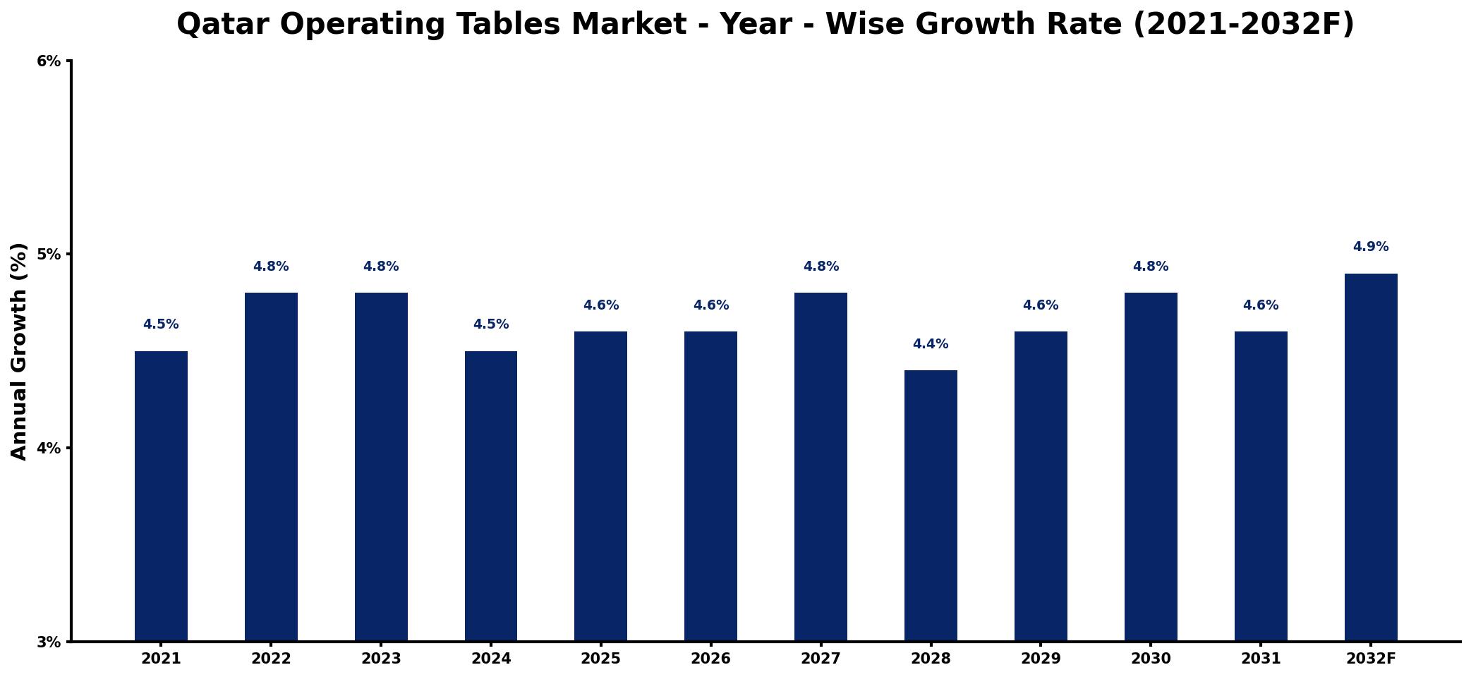 Qatar Operating Tables Market Year-wise Growth Rate and Key Drivers