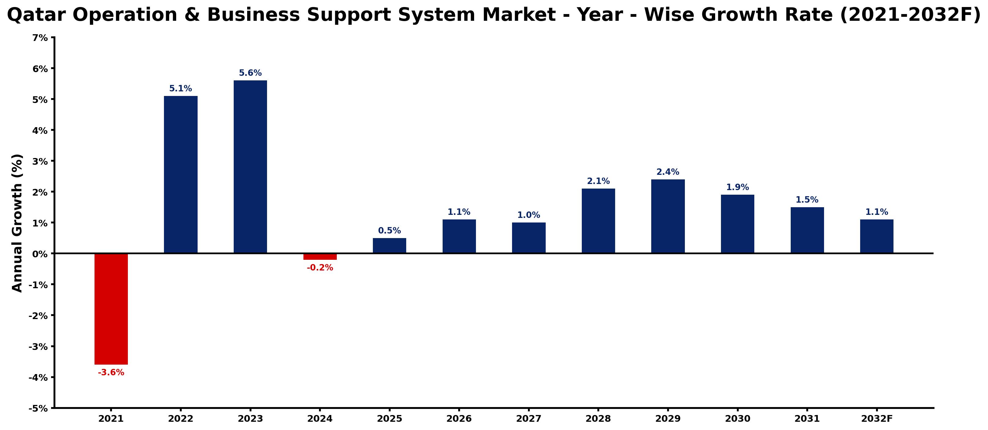 Qatar Operation & Business Support System Market Year-wise Growth Rate and Key Drivers
