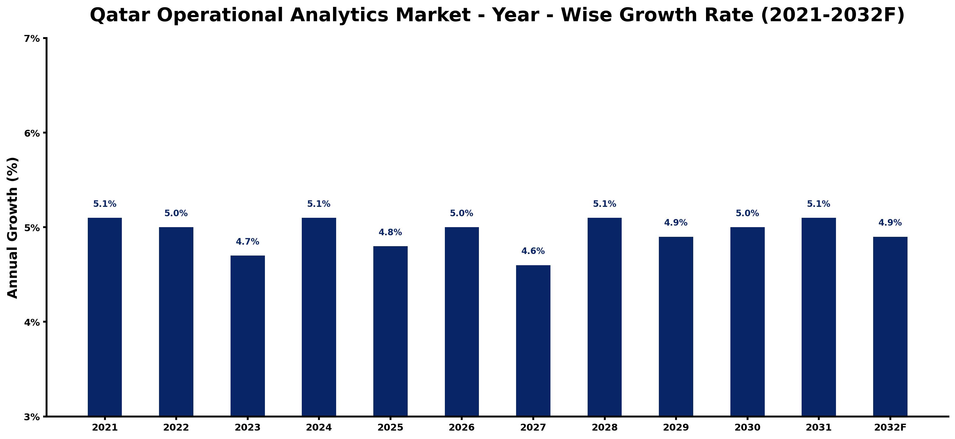 Qatar Operational Analytics Market Year-wise Growth Rate and Key Drivers