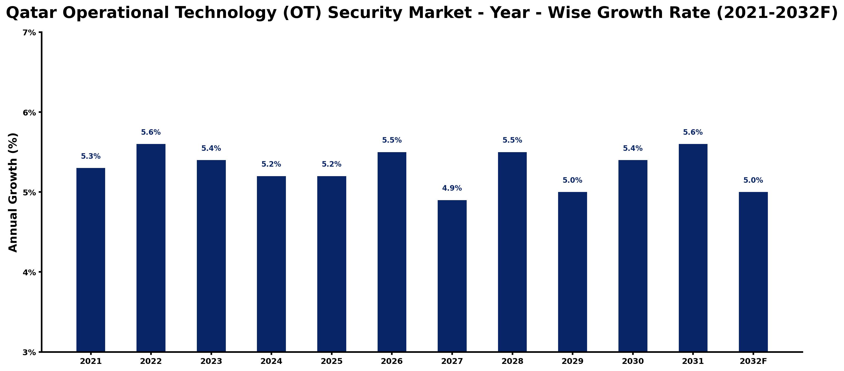 Qatar Operational Technology (OT) Security Market Year-wise Growth Rate and Key Drivers