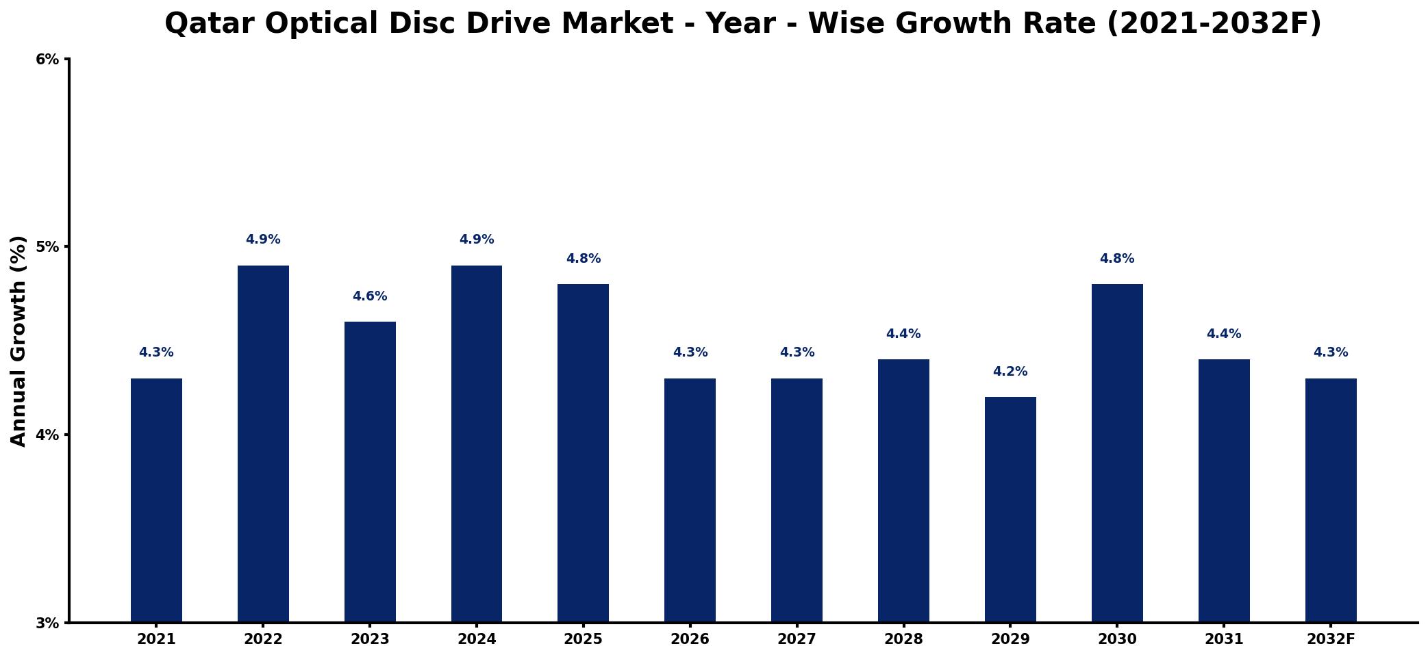 Qatar Optical Disc Drive Market Year-wise Growth Rate and Key Drivers
