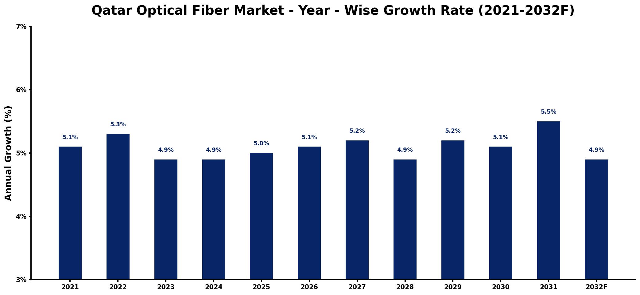 Qatar Optical Fiber Market Year-wise Growth Rate and Key Drivers