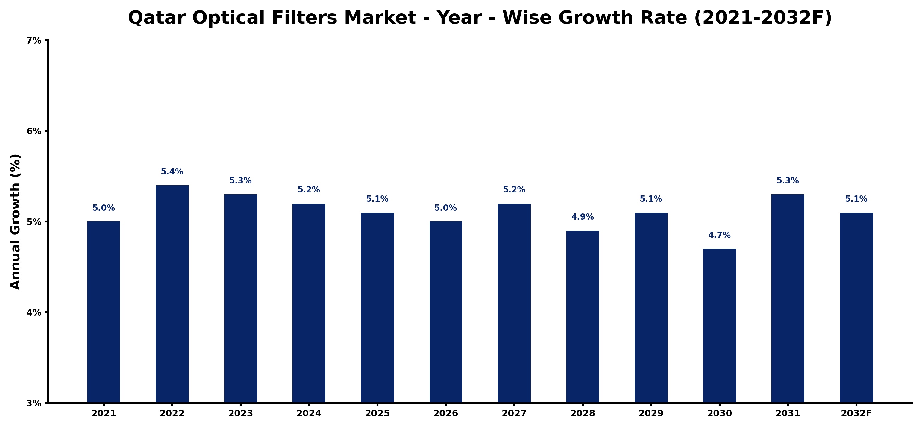 Qatar Optical Filters Market Year-wise Growth Rate and Key Drivers