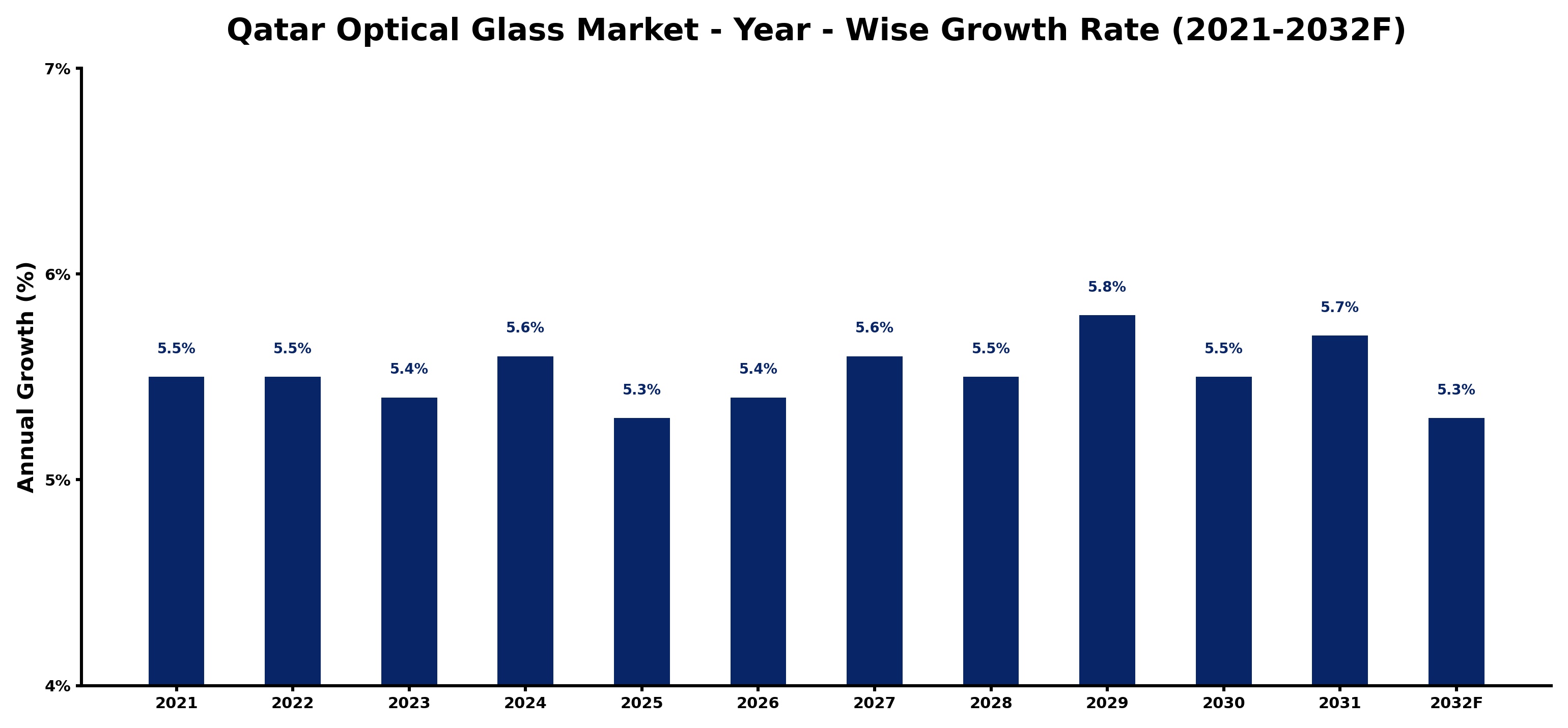 Qatar Optical Glass Market Year-wise Growth Rate and Key Drivers