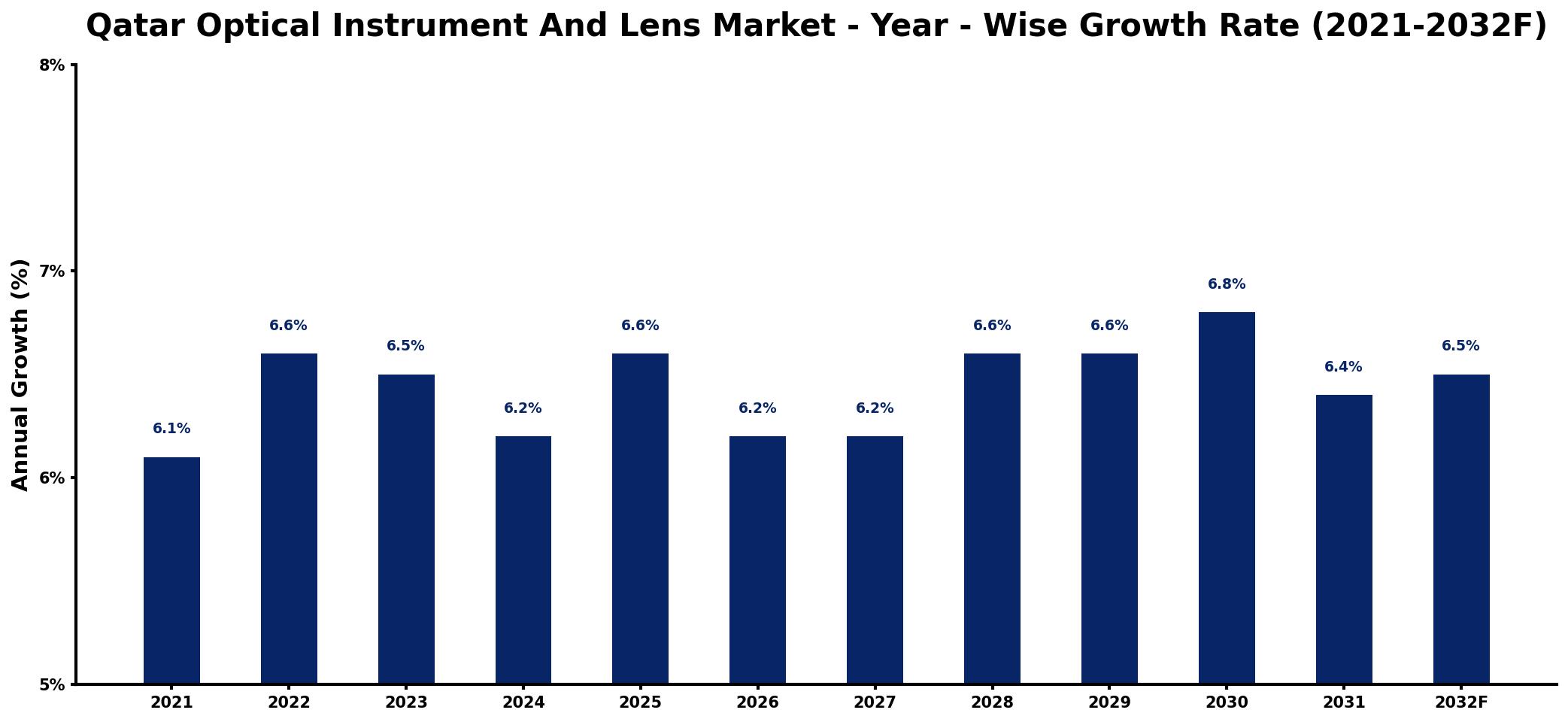Qatar Optical Instrument And Lens Market Year-wise Growth Rate and Key Drivers