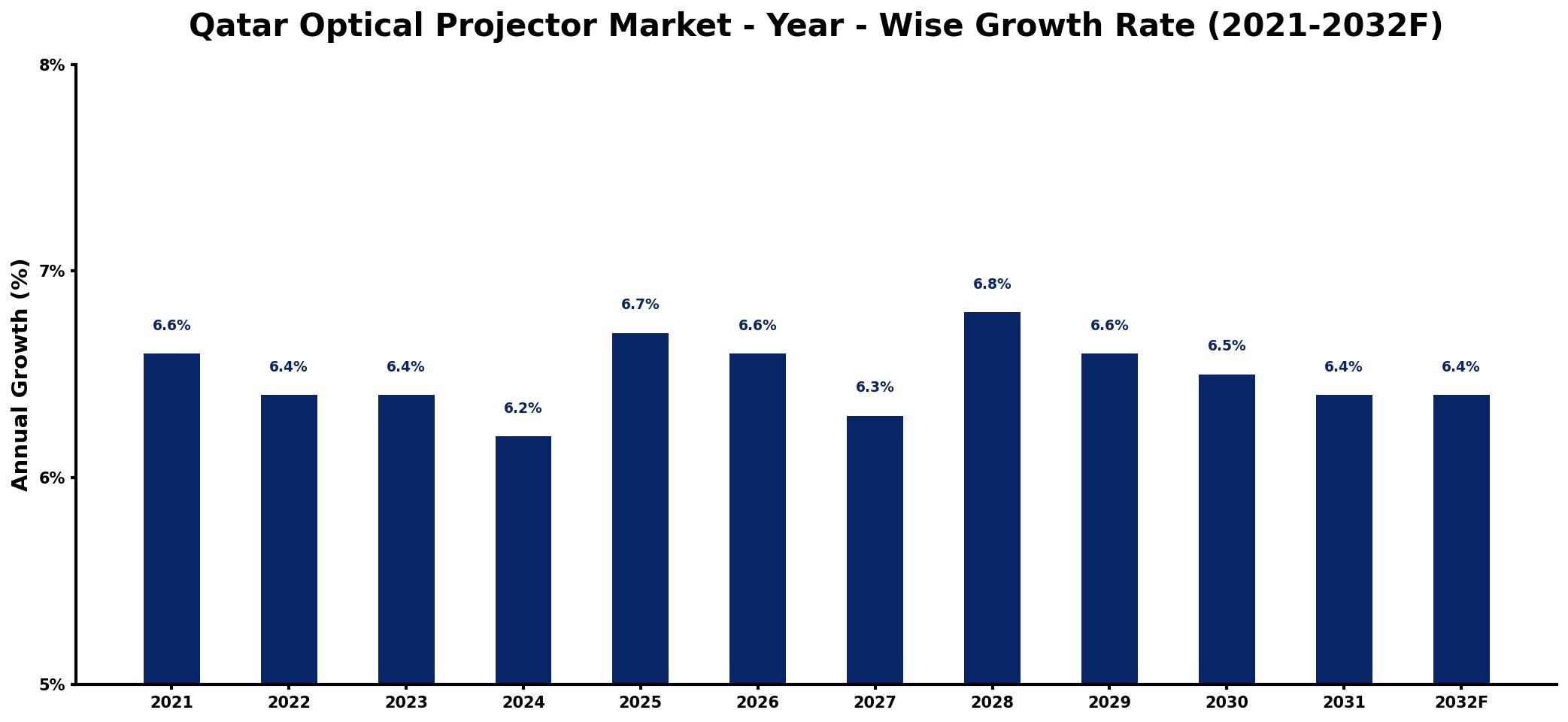 Qatar Optical Projector Market Year-wise Growth Rate and Key Drivers