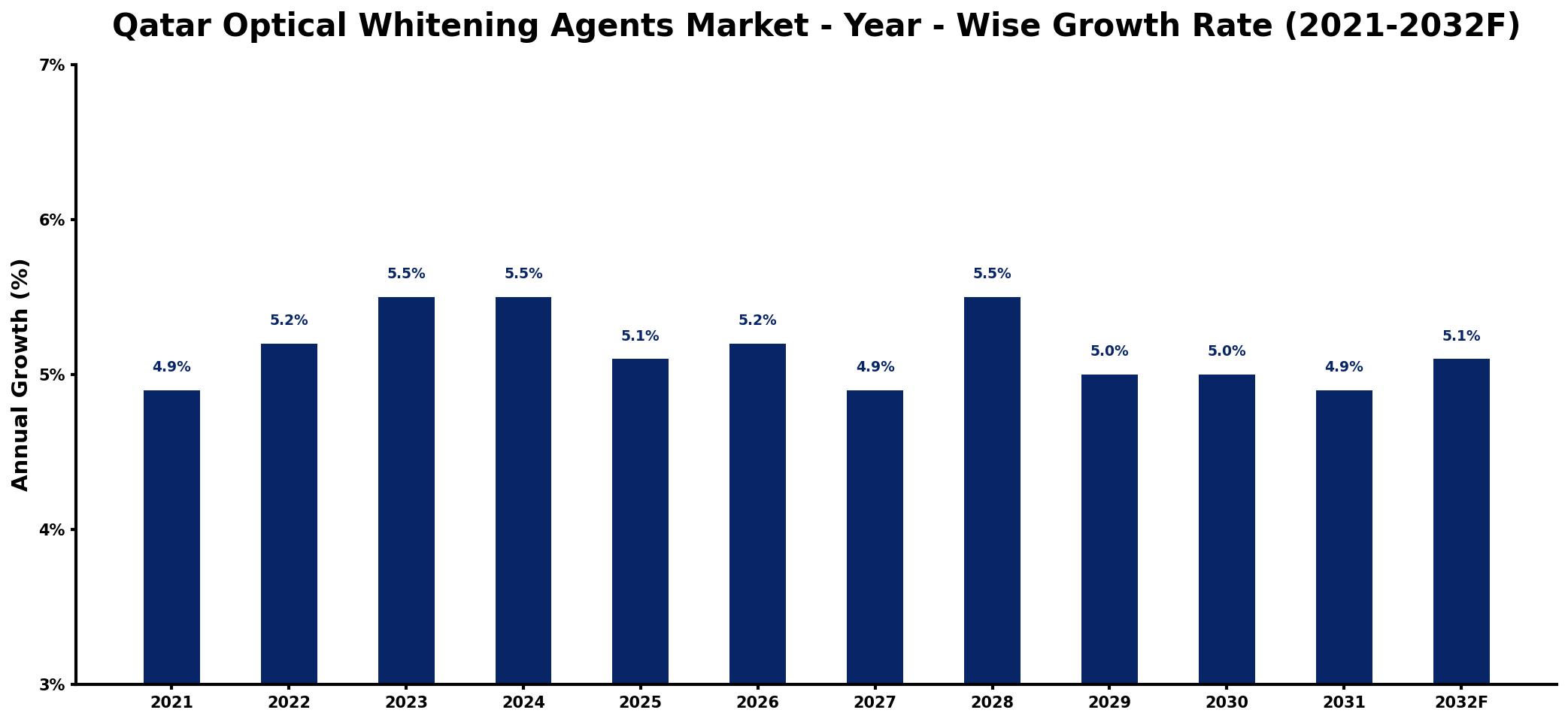 Qatar Optical Whitening Agents Market Year-wise Growth Rate and Key Drivers