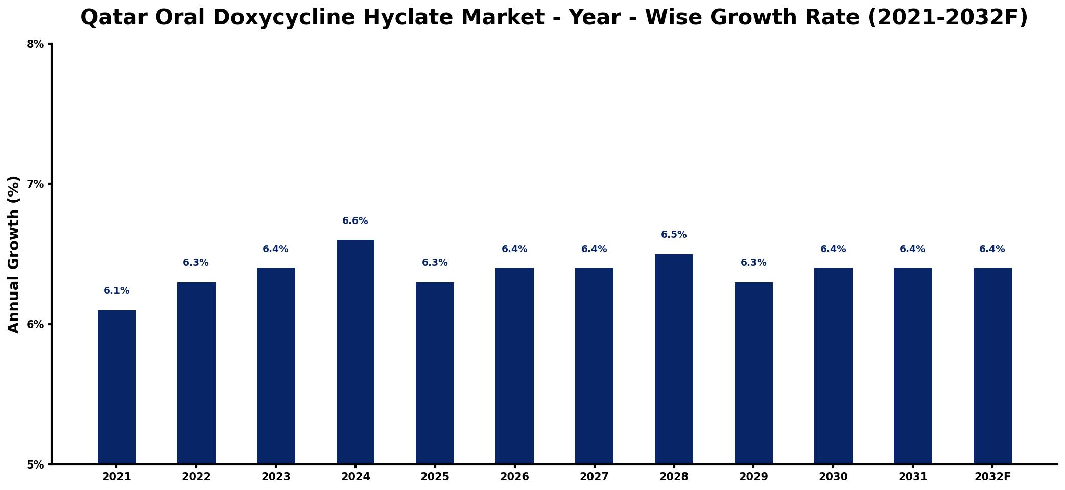 Qatar Oral Doxycycline Hyclate Market Year-wise Growth Rate and Key Drivers