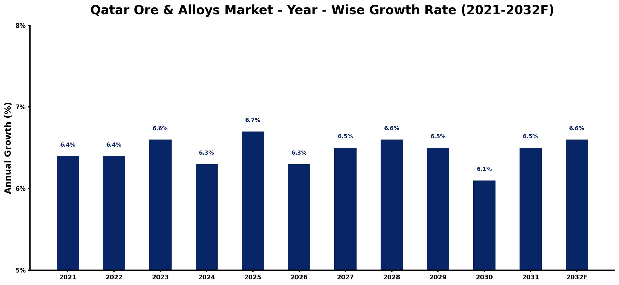 Qatar Ore & Alloys Market Year-wise Growth Rate and Key Drivers