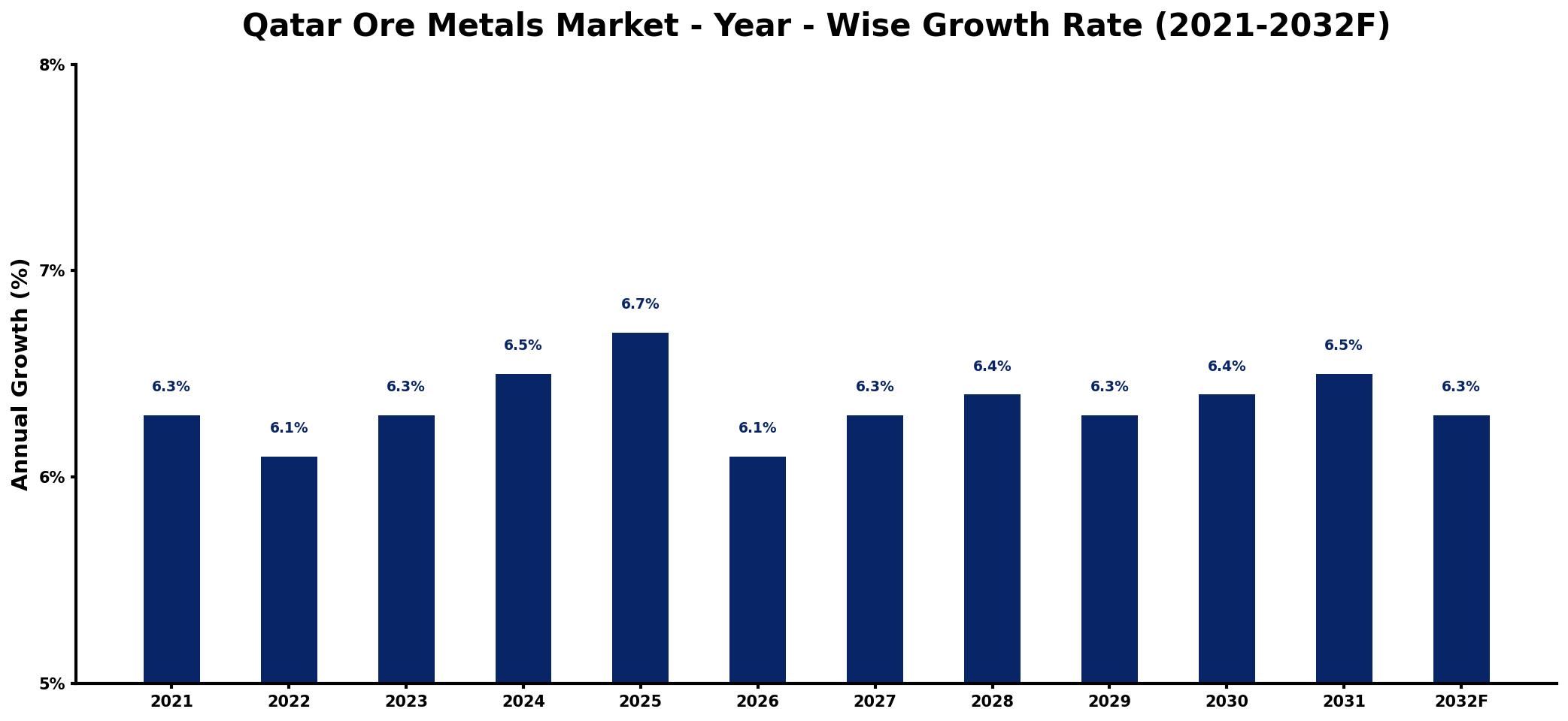 Qatar Ore Metals Market Year-wise Growth Rate and Key Drivers