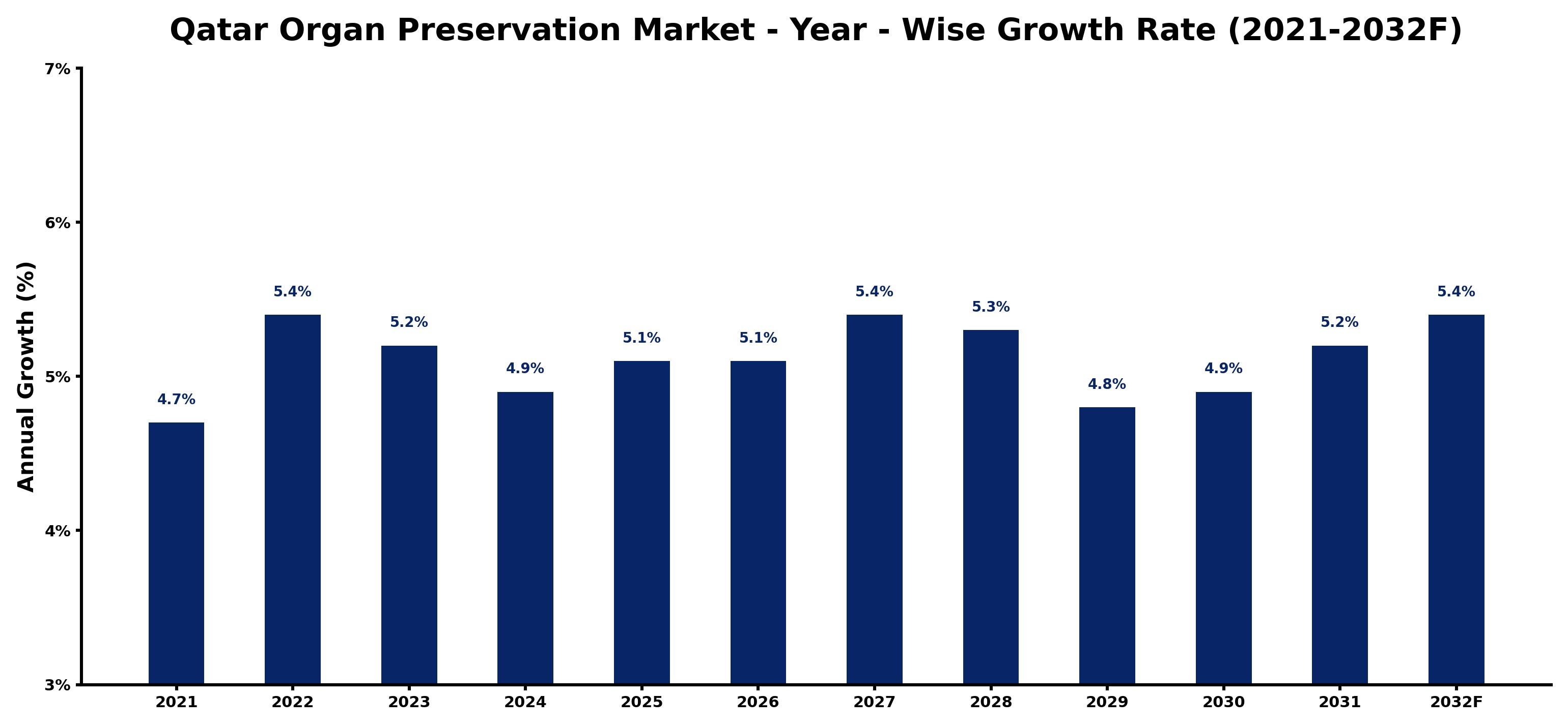 Qatar Organ Preservation Market Year-wise Growth Rate and Key Drivers