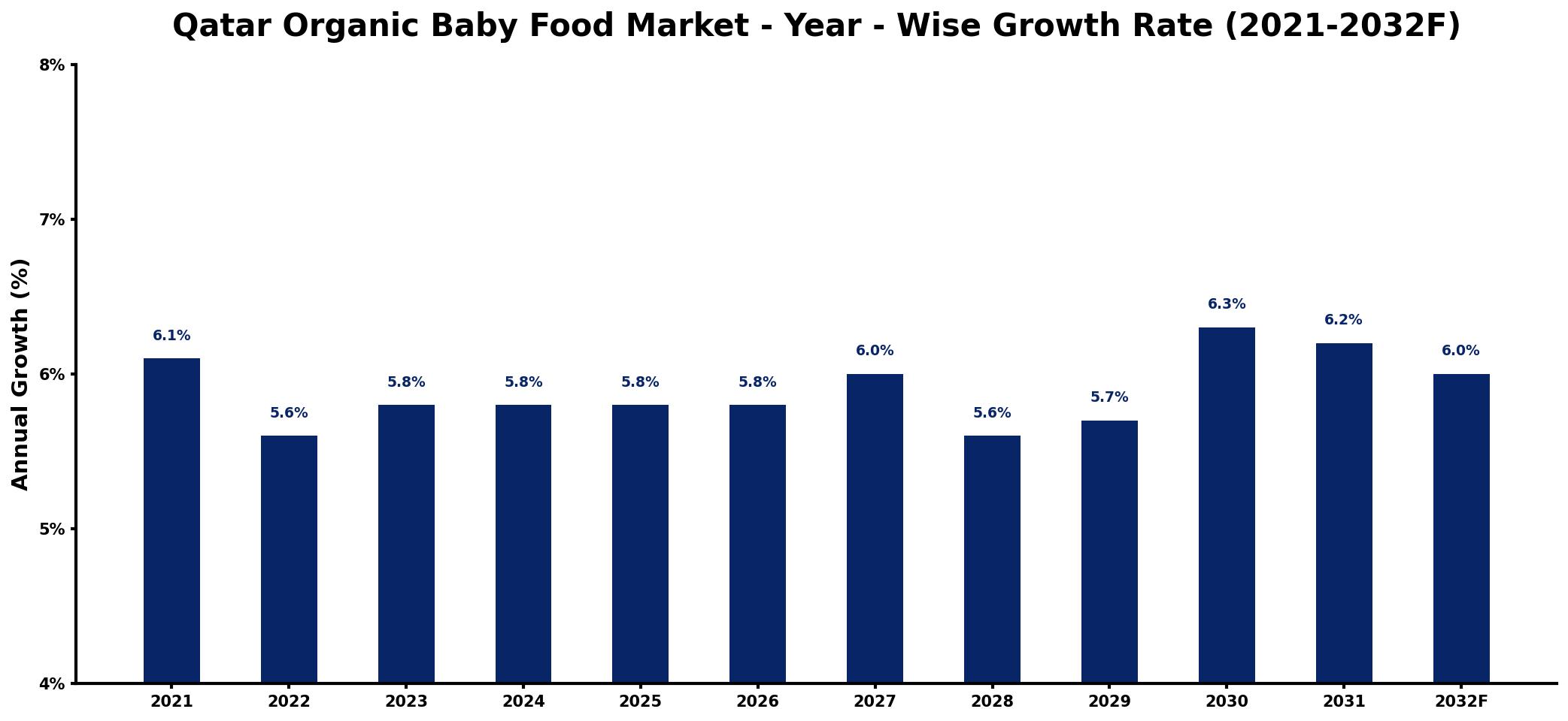 Qatar Organic Baby Food Market Year-wise Growth Rate and Key Drivers