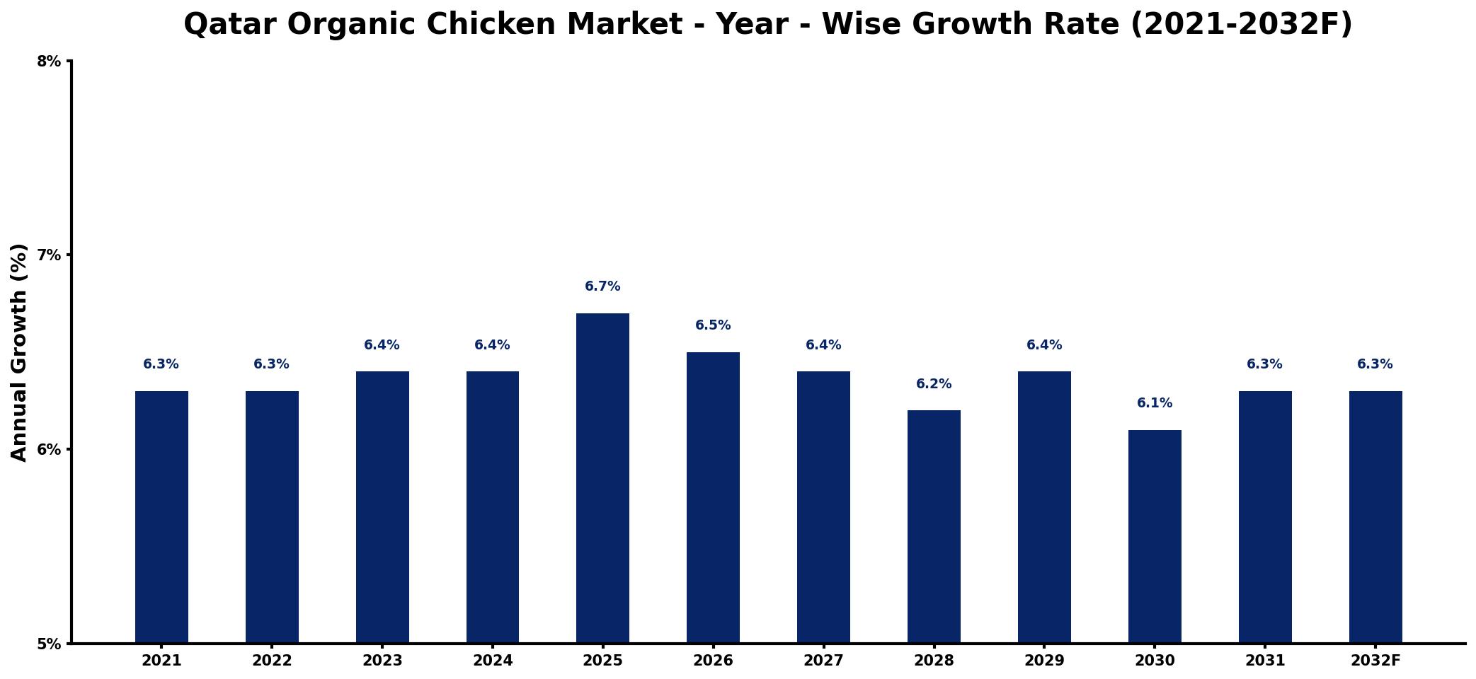Qatar Organic Chicken Market Year-wise Growth Rate and Key Drivers