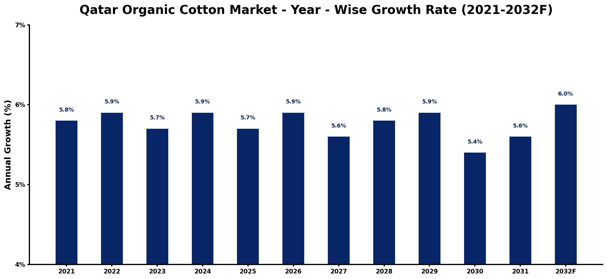 Qatar Organic Cotton Market Year-wise Growth Rate and Key Drivers