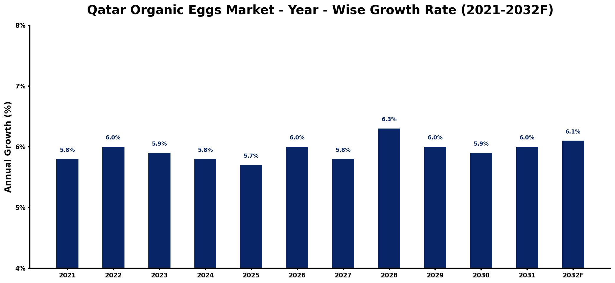 Qatar Organic Eggs Market Year-wise Growth Rate and Key Drivers