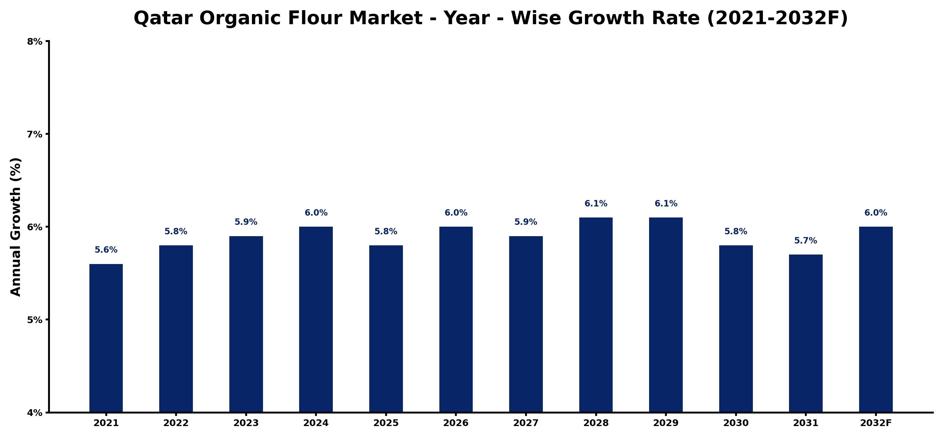 Qatar Organic Flour Market Year-wise Growth Rate and Key Drivers