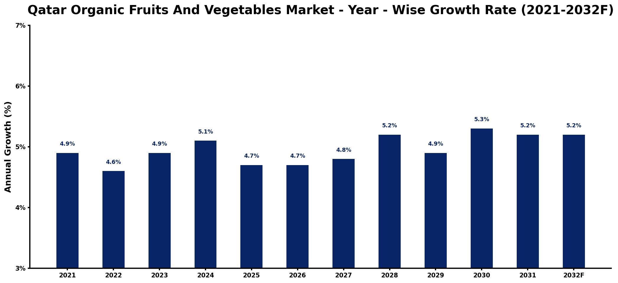 Qatar Organic Fruits And Vegetables Market Year-wise Growth Rate and Key Drivers