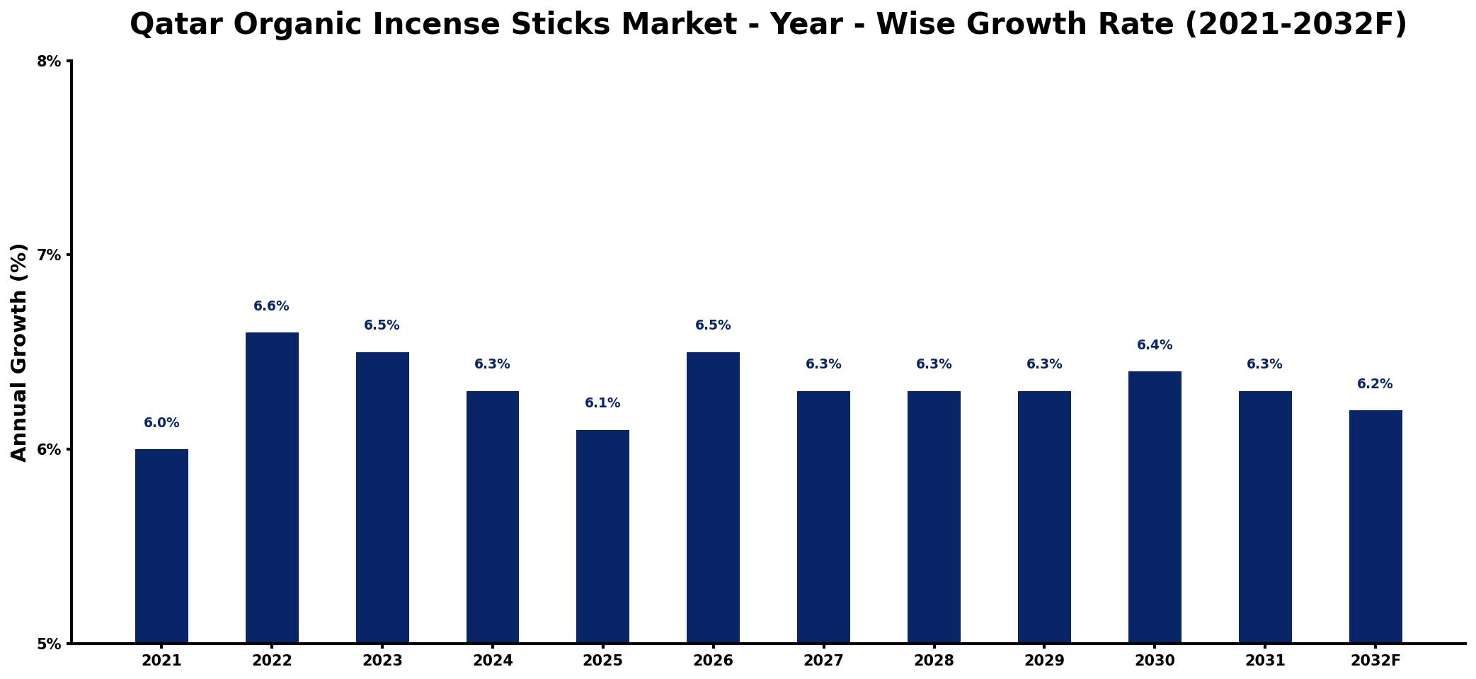 Qatar Organic Incense Sticks Market Year-wise Growth Rate and Key Drivers