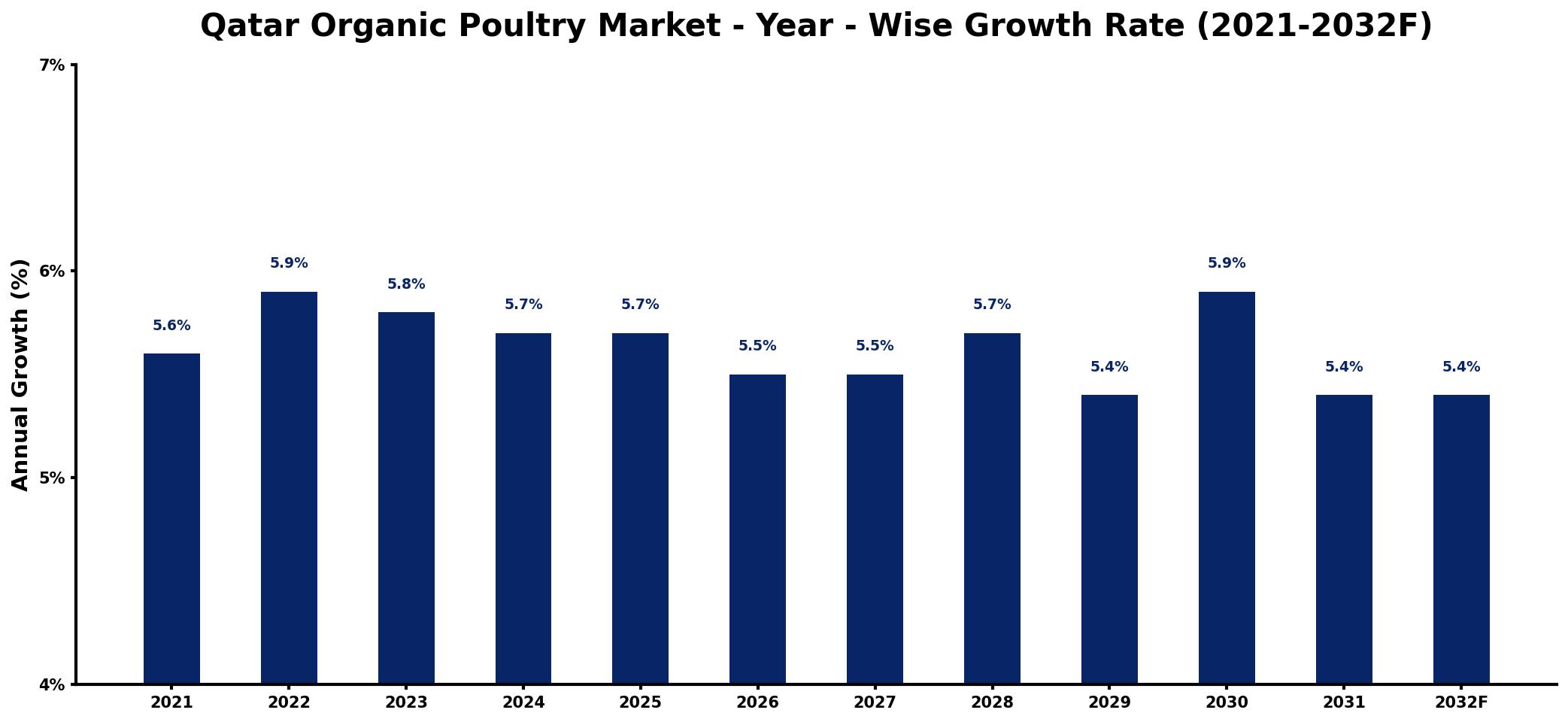 Qatar Organic Poultry Market Year-wise Growth Rate and Key Drivers