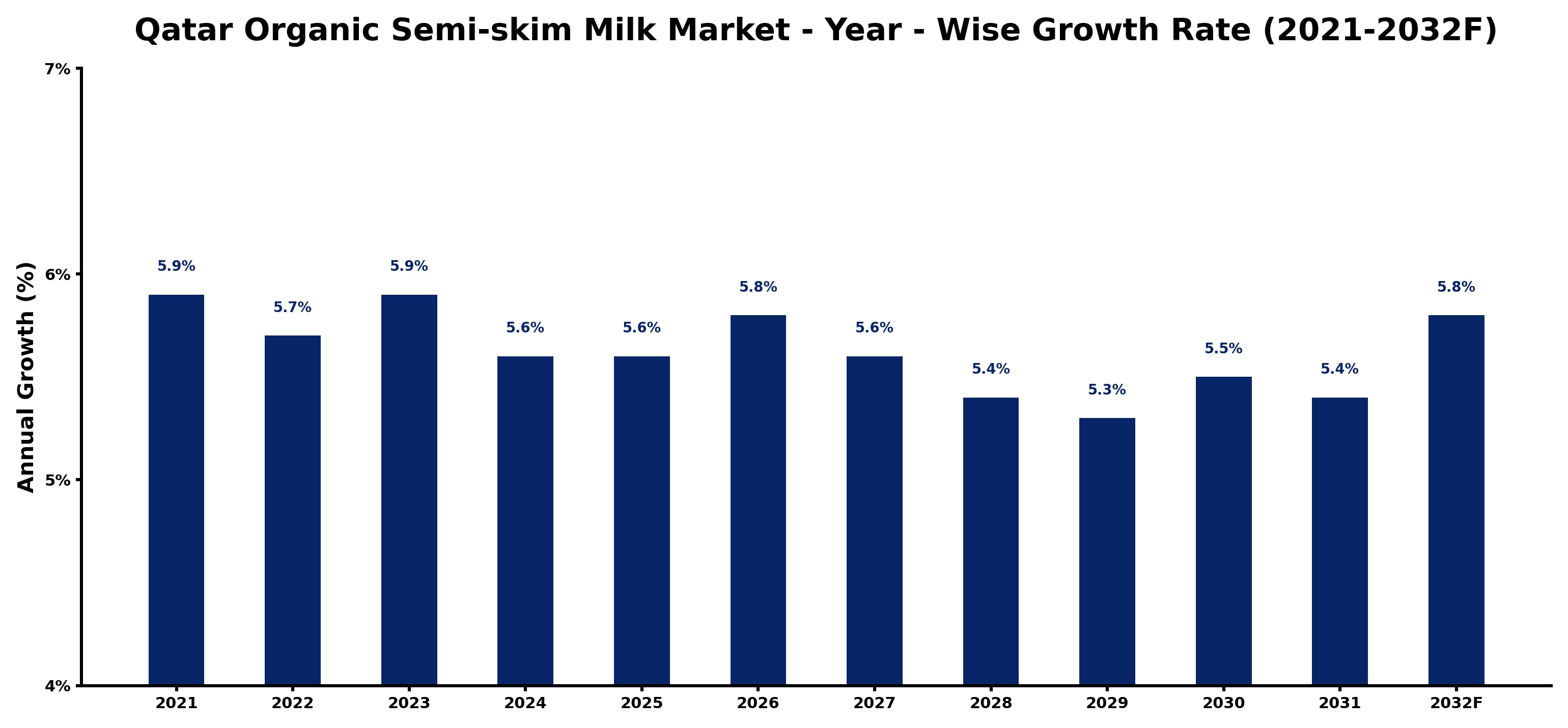 Qatar Organic Semi-skim Milk Market Year-wise Growth Rate and Key Drivers