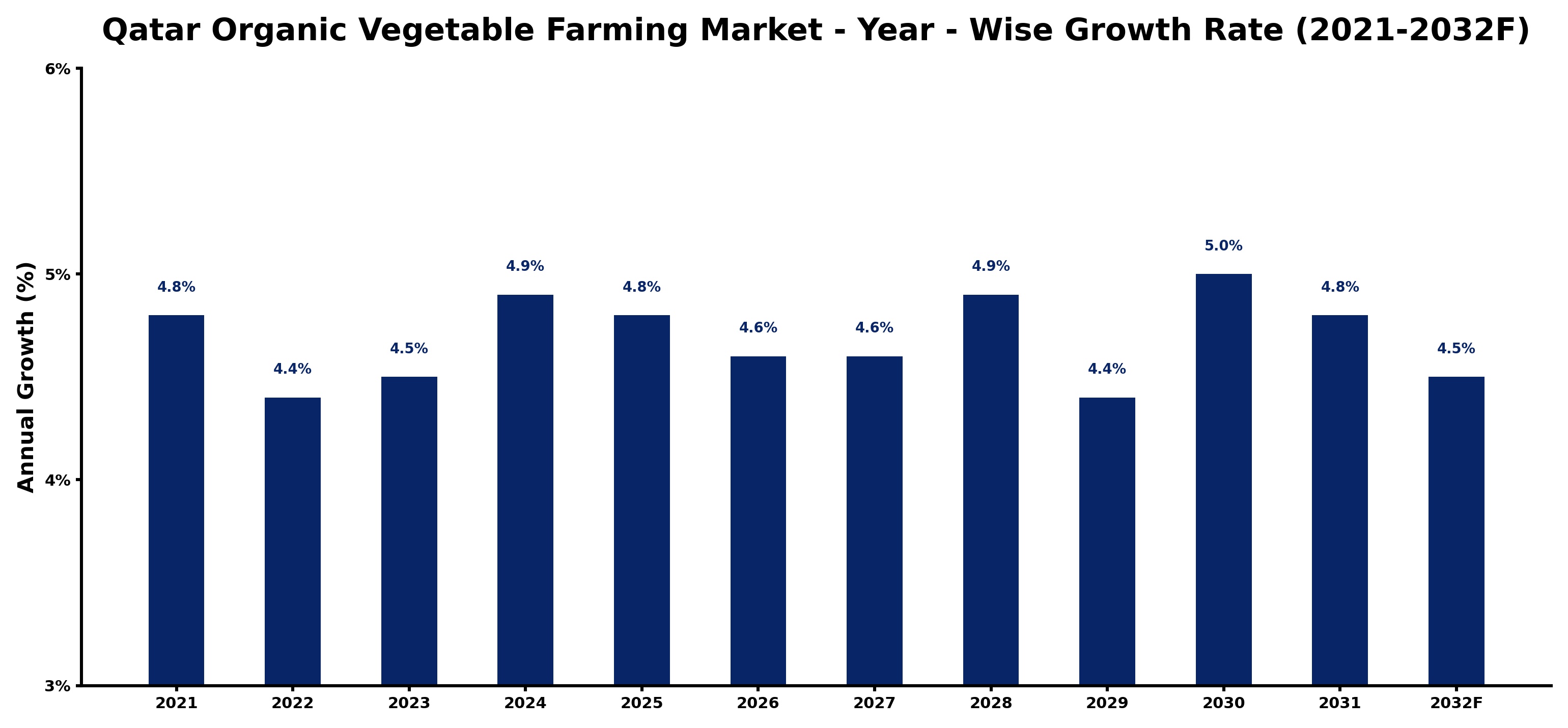 Qatar Organic Vegetable Farming Market Year-wise Growth Rate and Key Drivers
