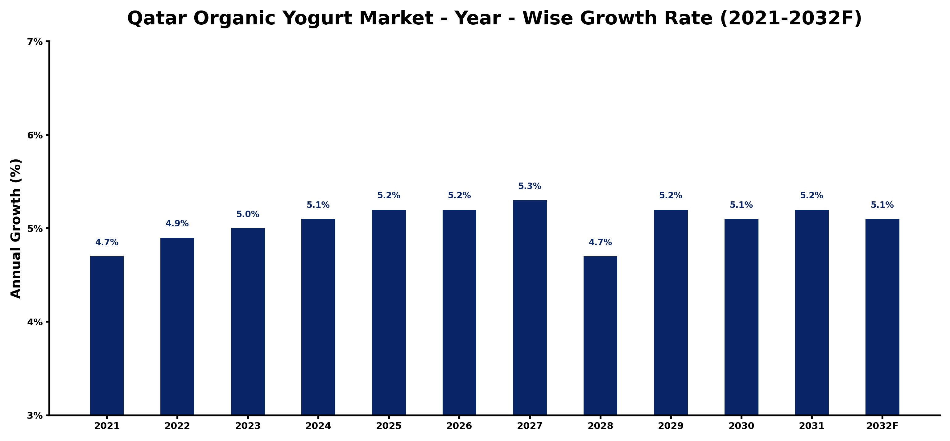 Qatar Organic Yogurt Market Year-wise Growth Rate and Key Drivers