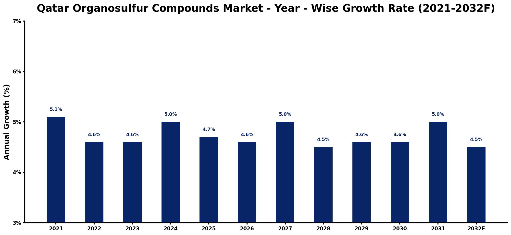 Qatar Organosulfur Compounds Market Year-wise Growth Rate and Key Drivers
