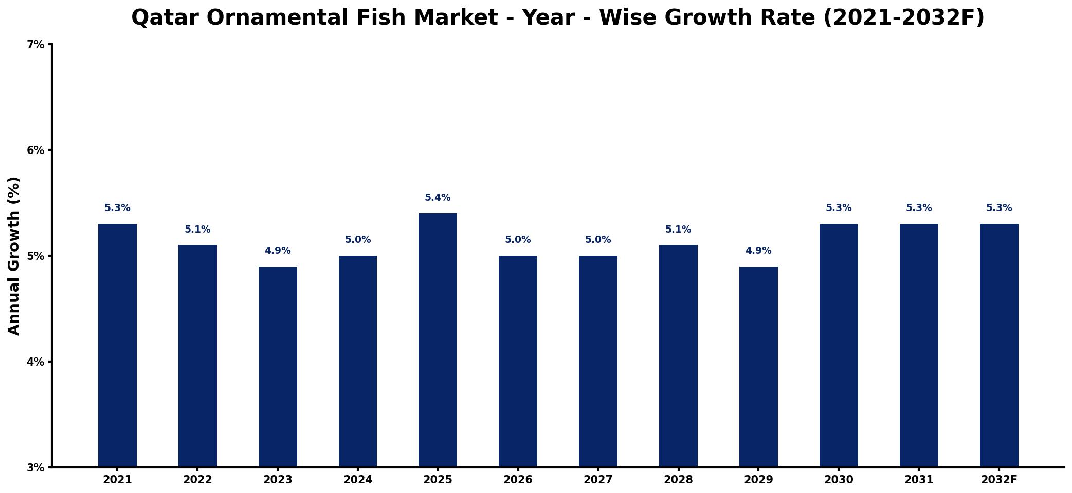 Qatar Ornamental Fish Market Year-wise Growth Rate and Key Drivers