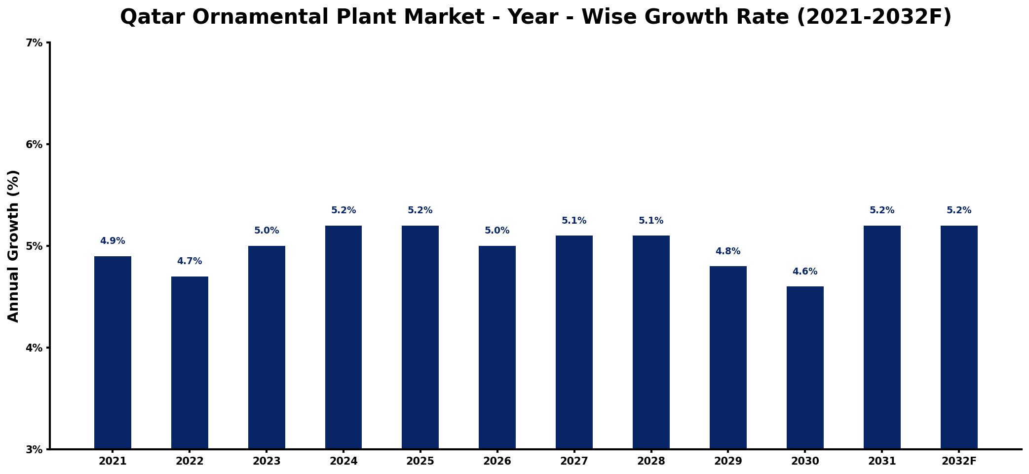 Qatar Ornamental Plant Market Year-wise Growth Rate and Key Drivers