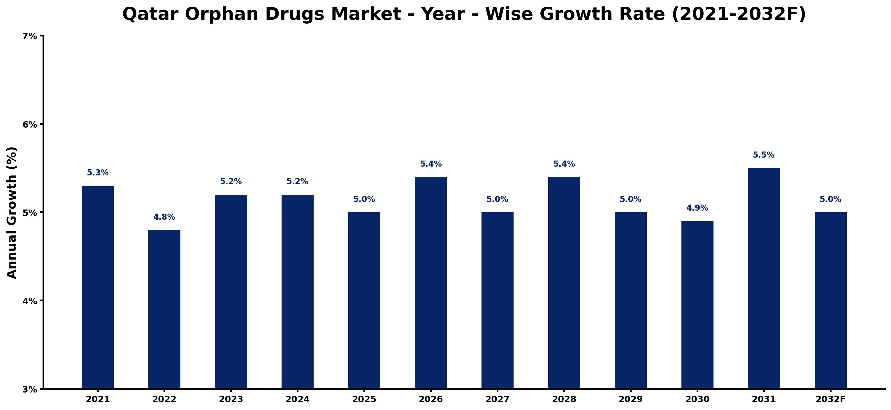 Qatar Orphan Drugs Market Year-wise Growth Rate and Key Drivers