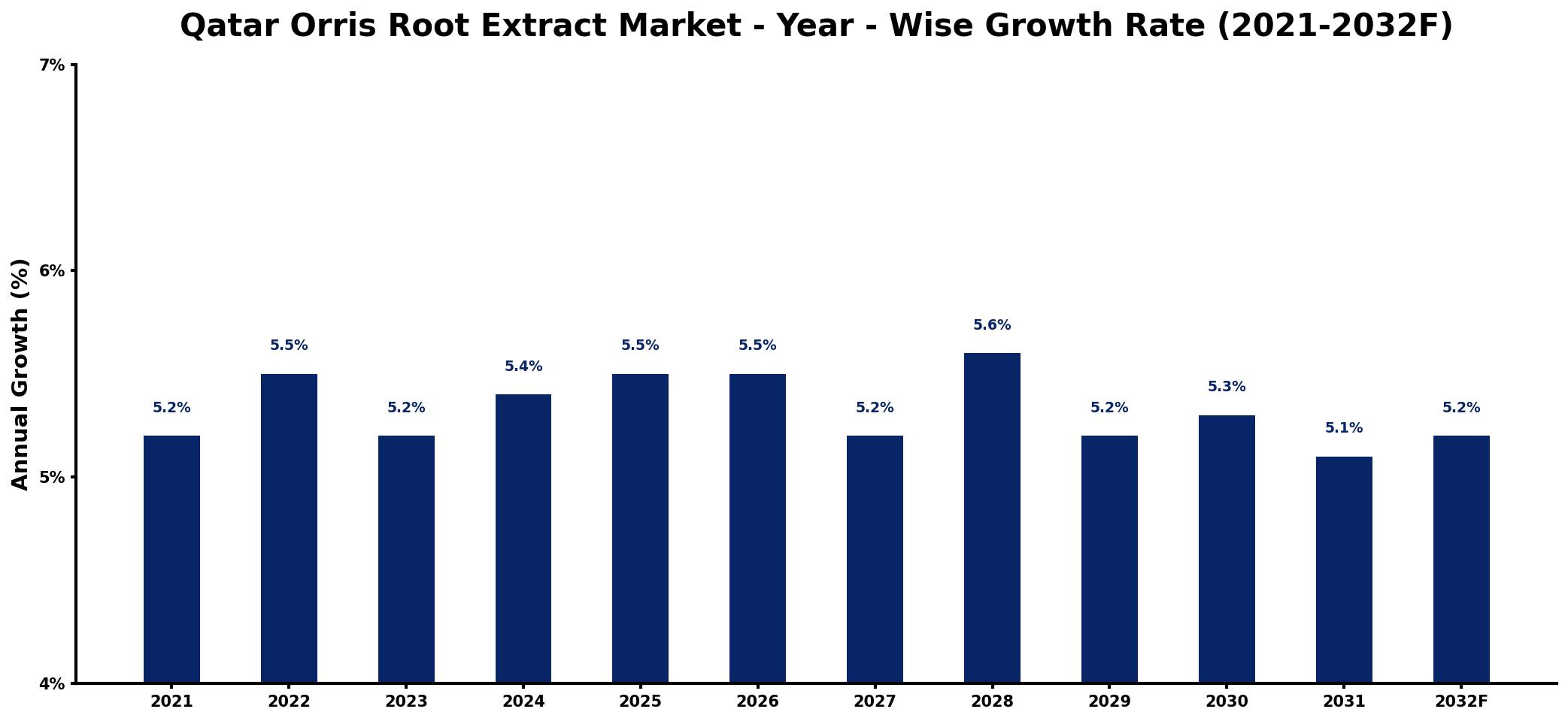 Qatar Orris Root Extract Market Year-wise Growth Rate and Key Drivers