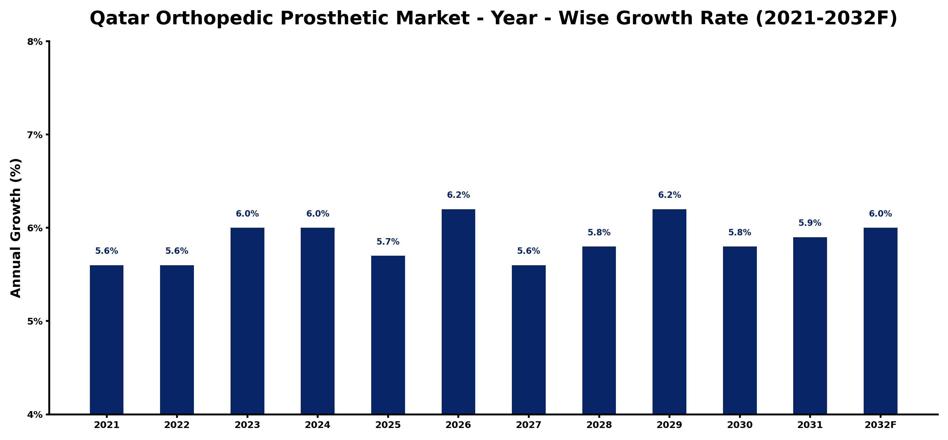 Qatar Orthopedic Prosthetic Market Year-wise Growth Rate and Key Drivers