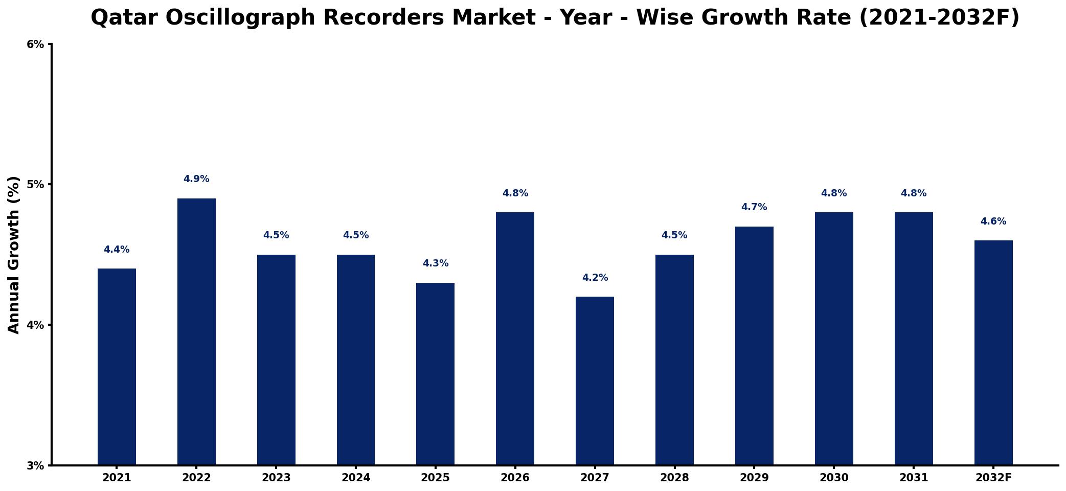 Qatar Oscillograph Recorders Market Year-wise Growth Rate and Key Drivers