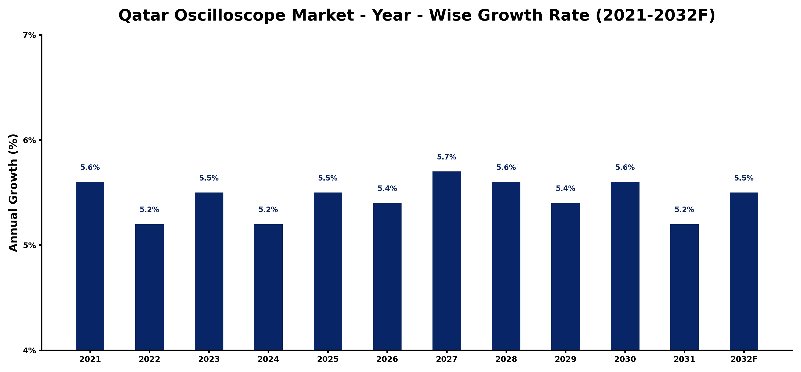Qatar Oscilloscope Market Year-wise Growth Rate and Key Drivers