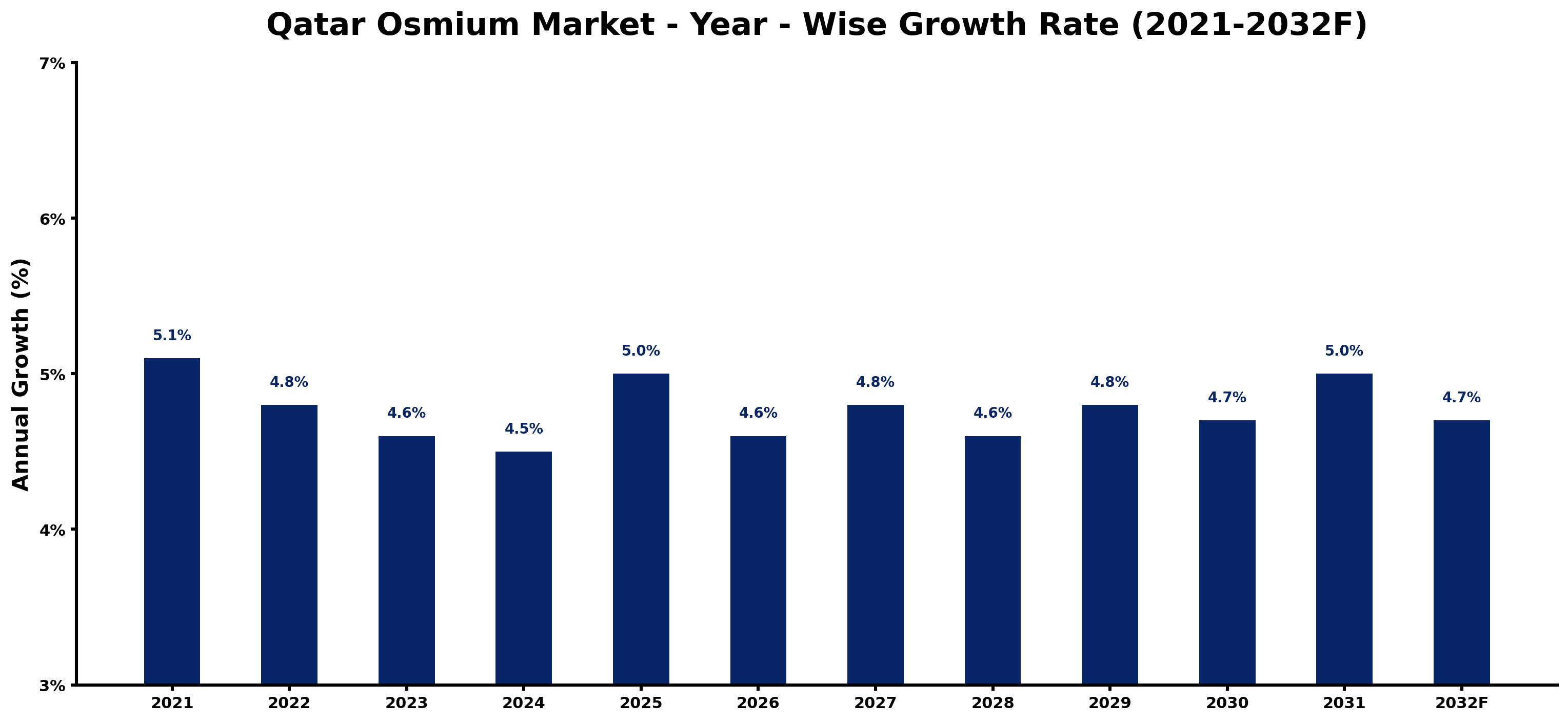 Qatar Osmium Market Year-wise Growth Rate and Key Drivers